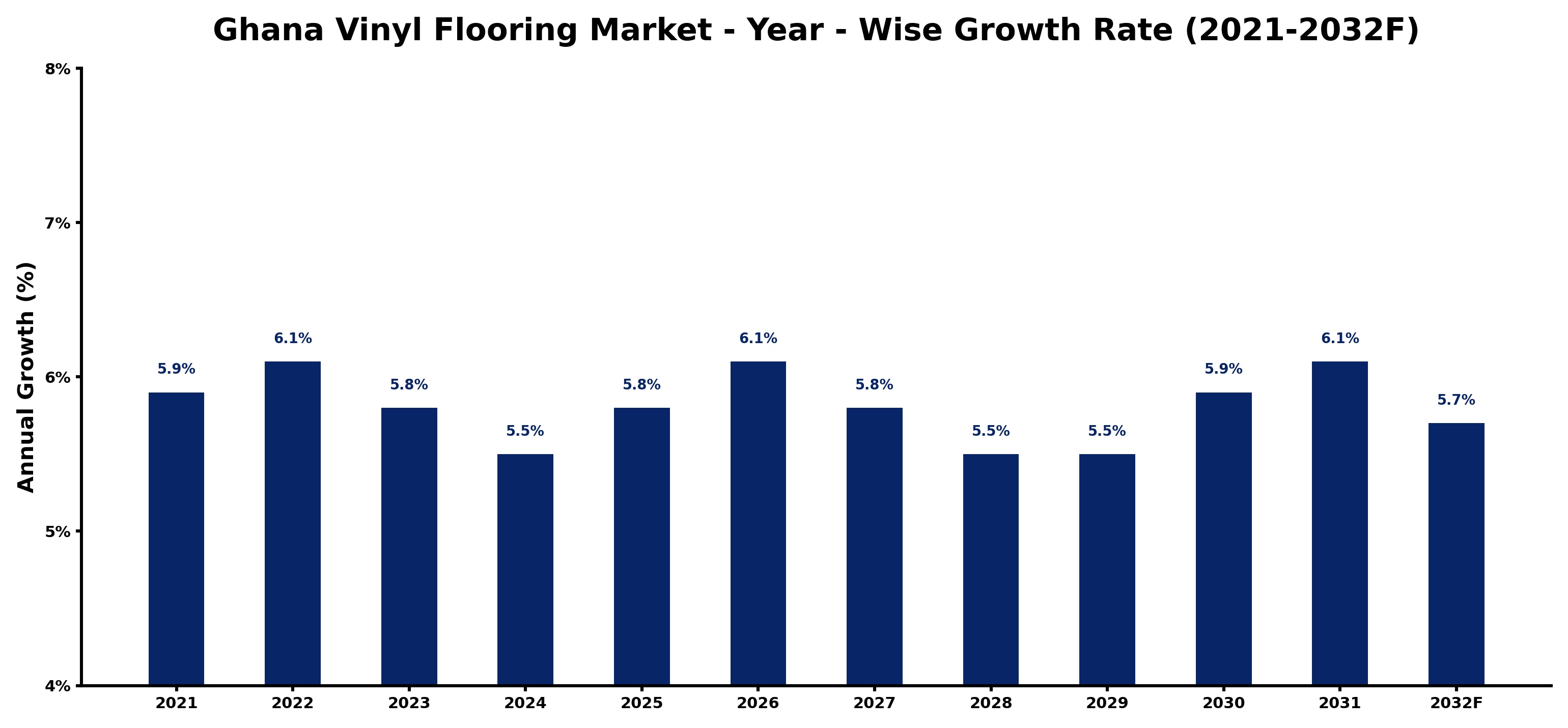 Ghana Vinyl Flooring Market Year-wise Growth Rate and Key Drivers