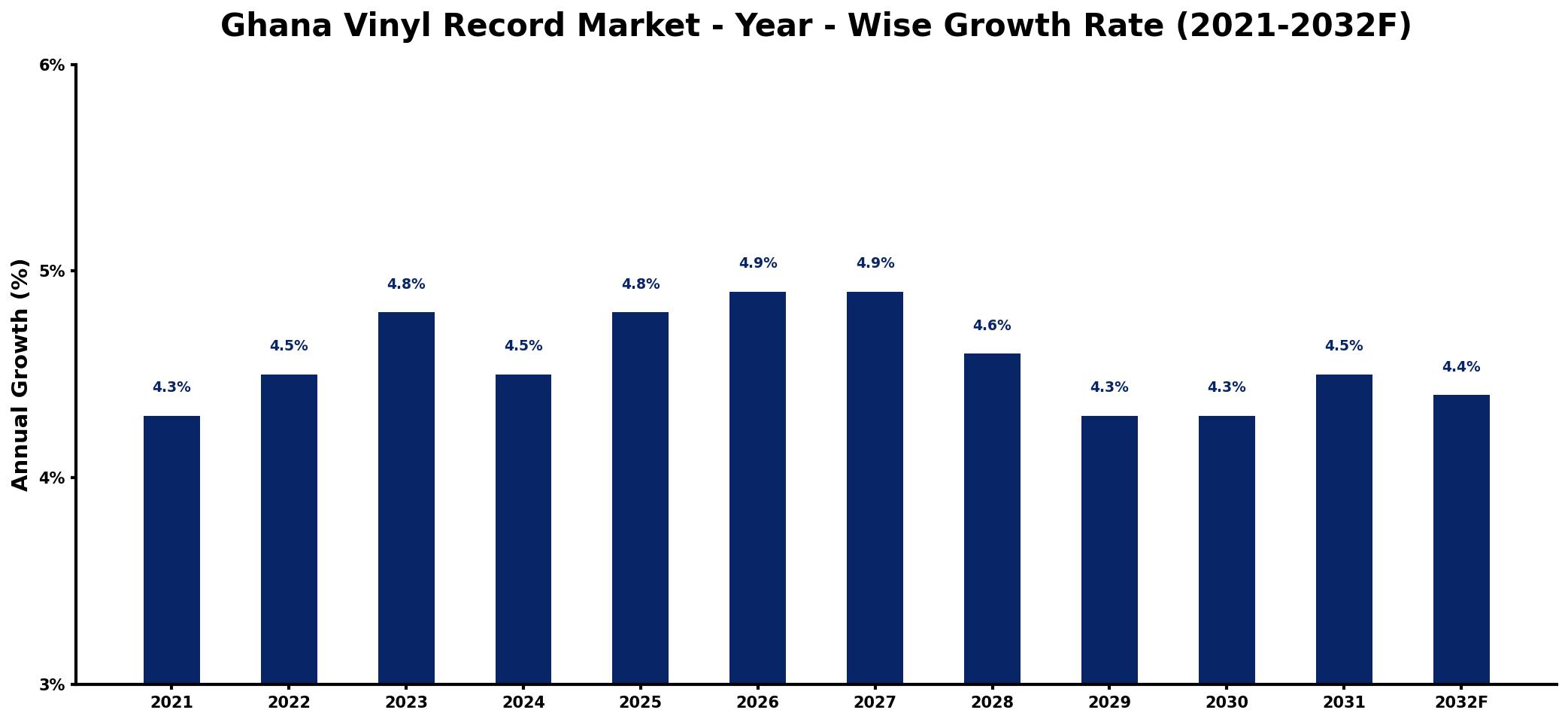Ghana Vinyl Record Market Year-wise Growth Rate and Key Drivers