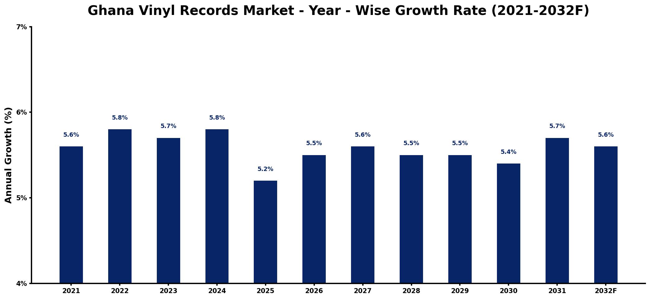 Ghana Vinyl Records Market Year-wise Growth Rate and Key Drivers