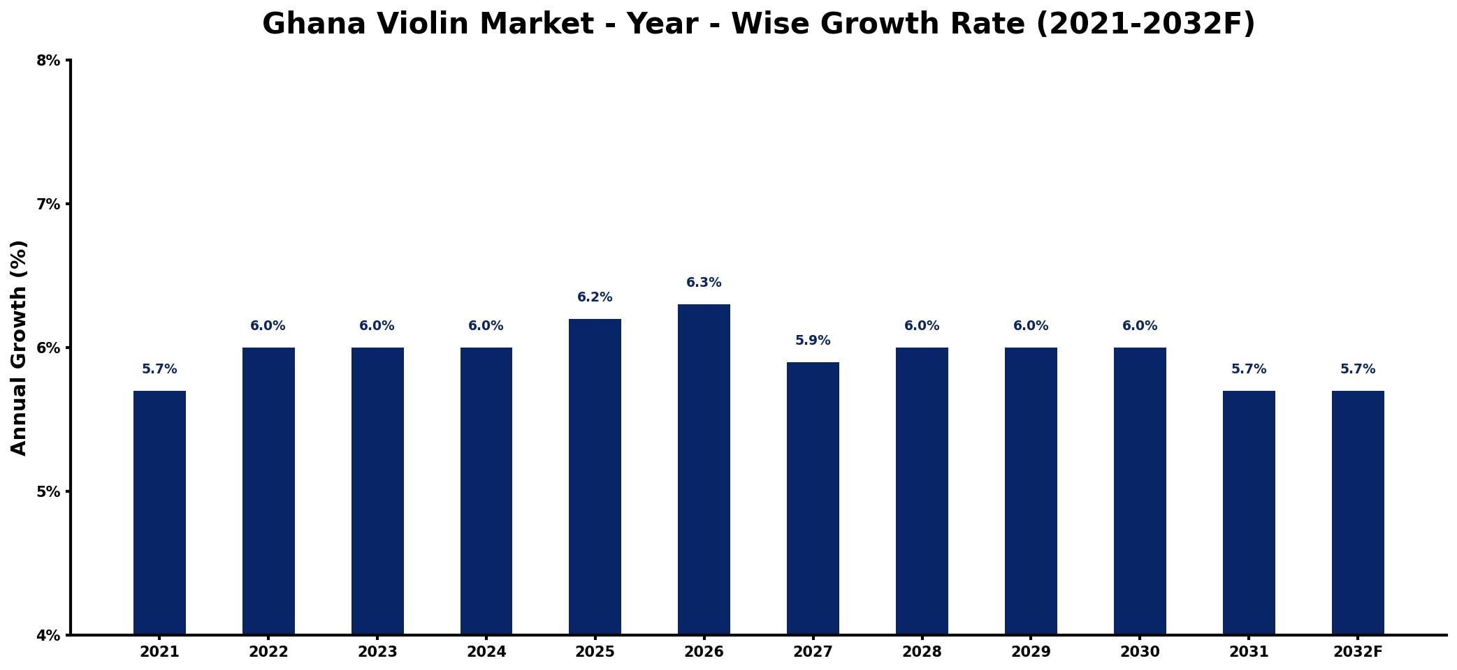 Ghana Violin Market Year-wise Growth Rate and Key Drivers