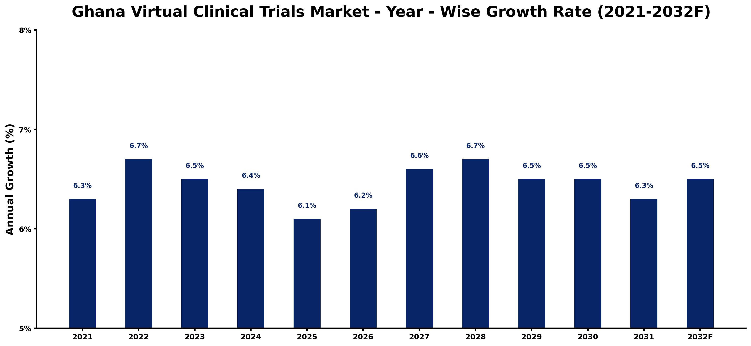 Ghana Virtual Clinical Trials Market Year-wise Growth Rate and Key Drivers