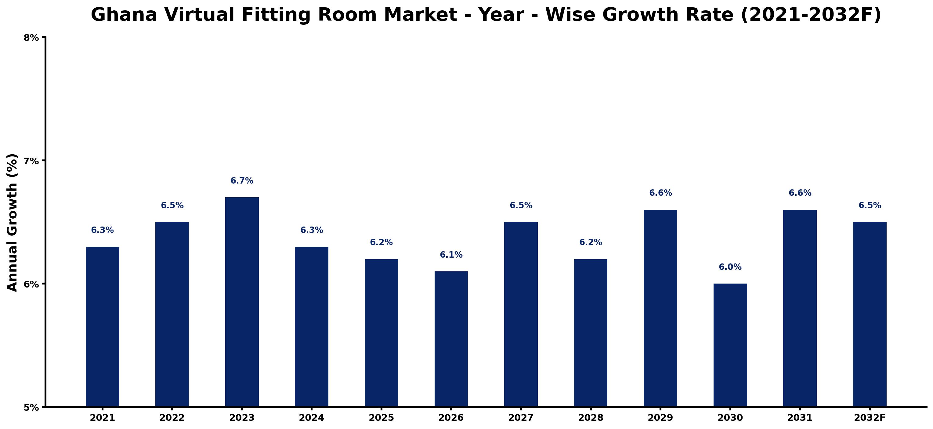 Ghana Virtual Fitting Room Market Year-wise Growth Rate and Key Drivers