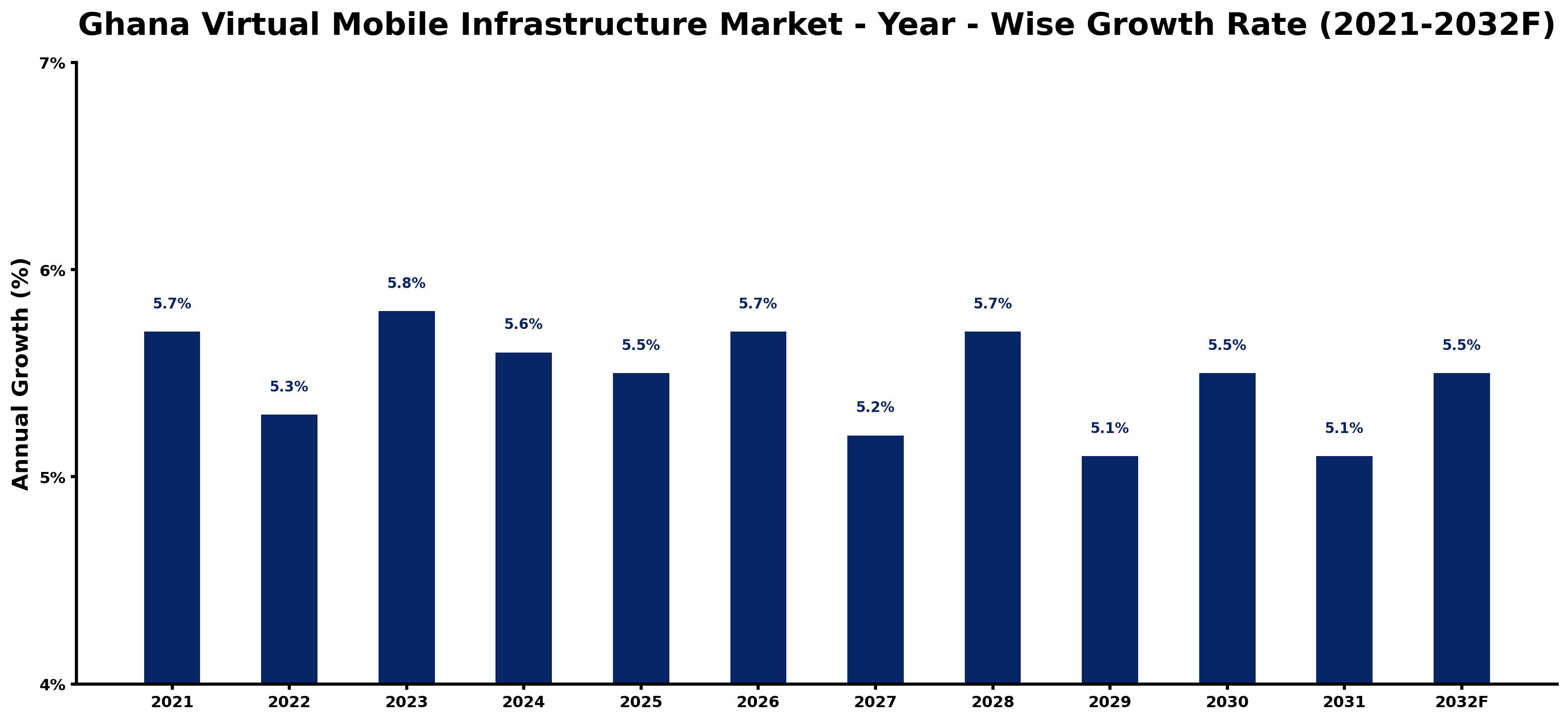 Ghana Virtual Mobile Infrastructure Market Year-wise Growth Rate and Key Drivers