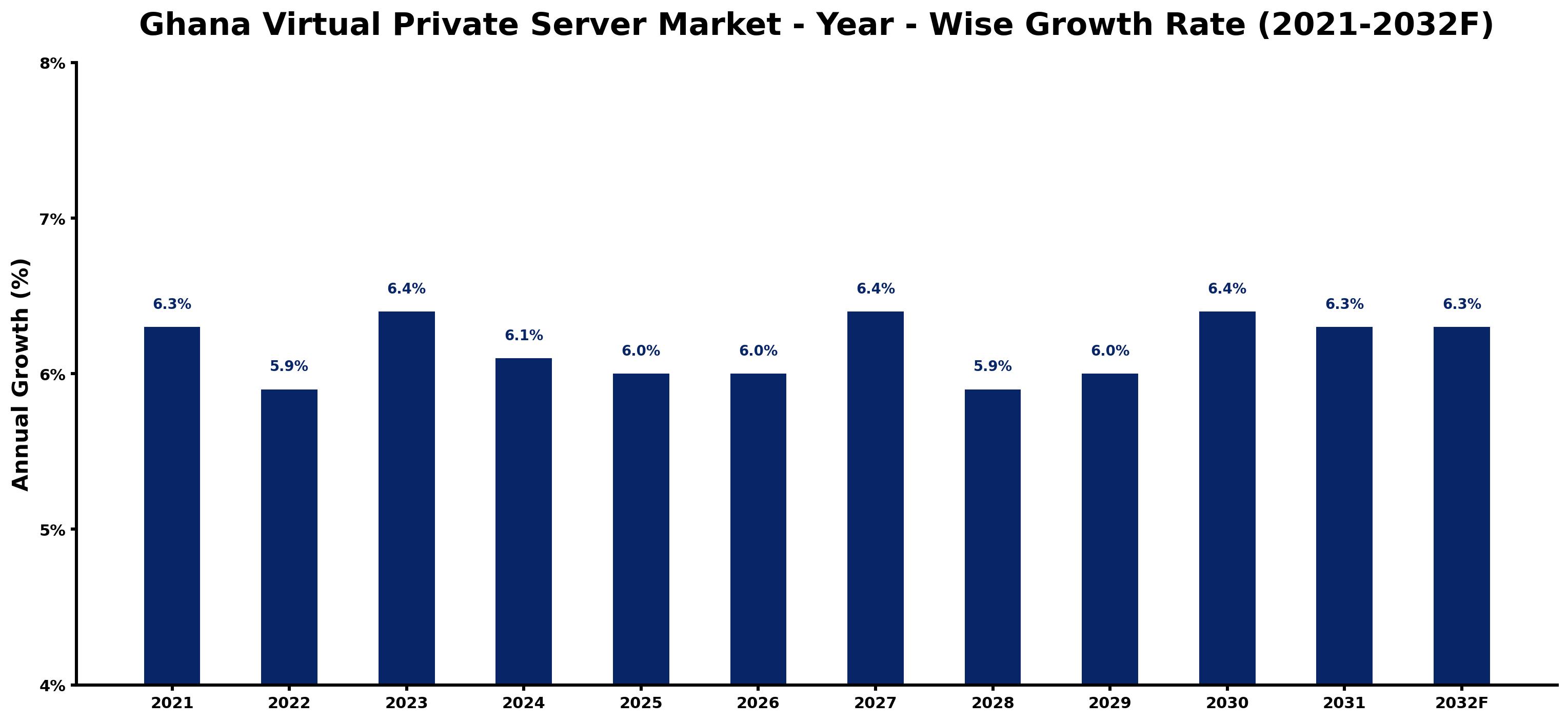 Ghana Virtual Private Server Market Year-wise Growth Rate and Key Drivers