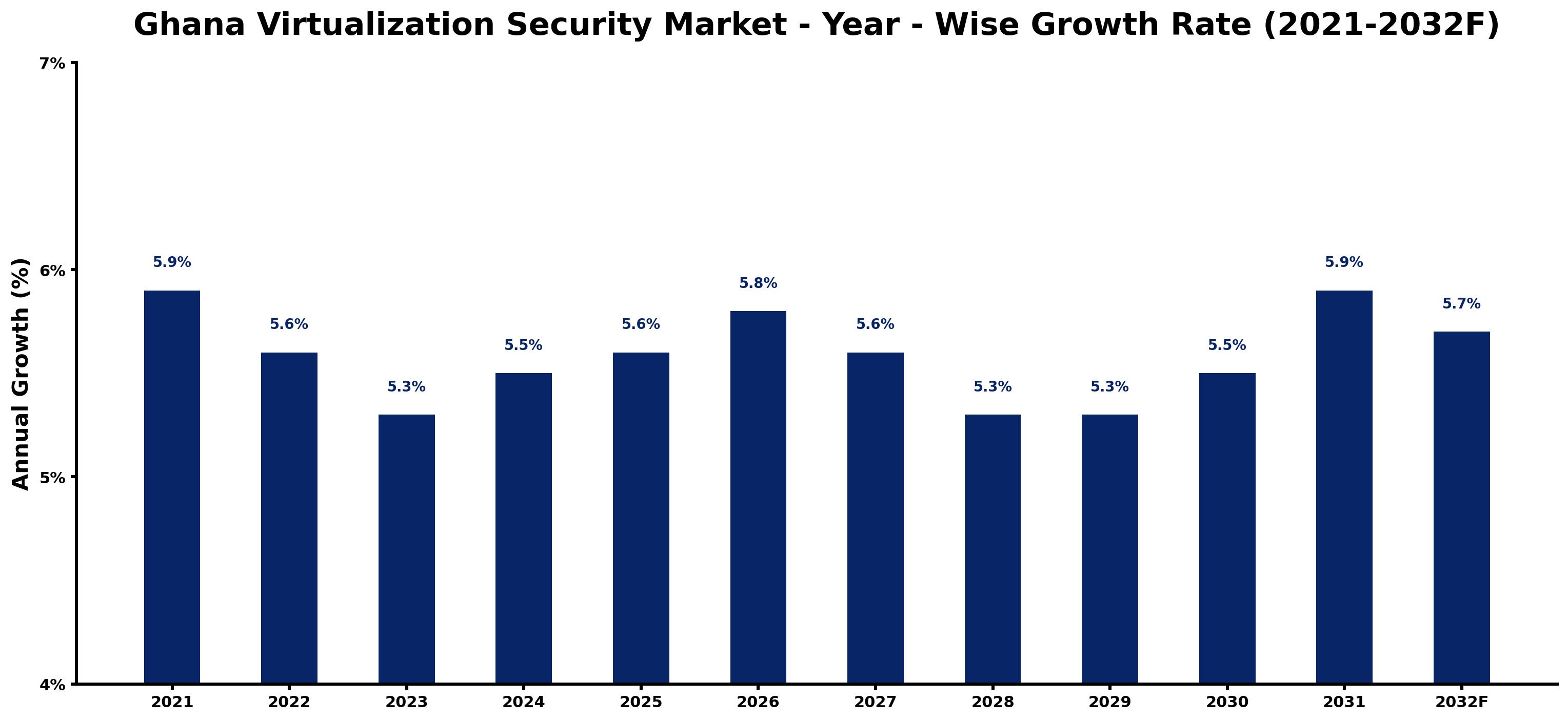 Ghana Virtualization Security Market Year-wise Growth Rate and Key Drivers
