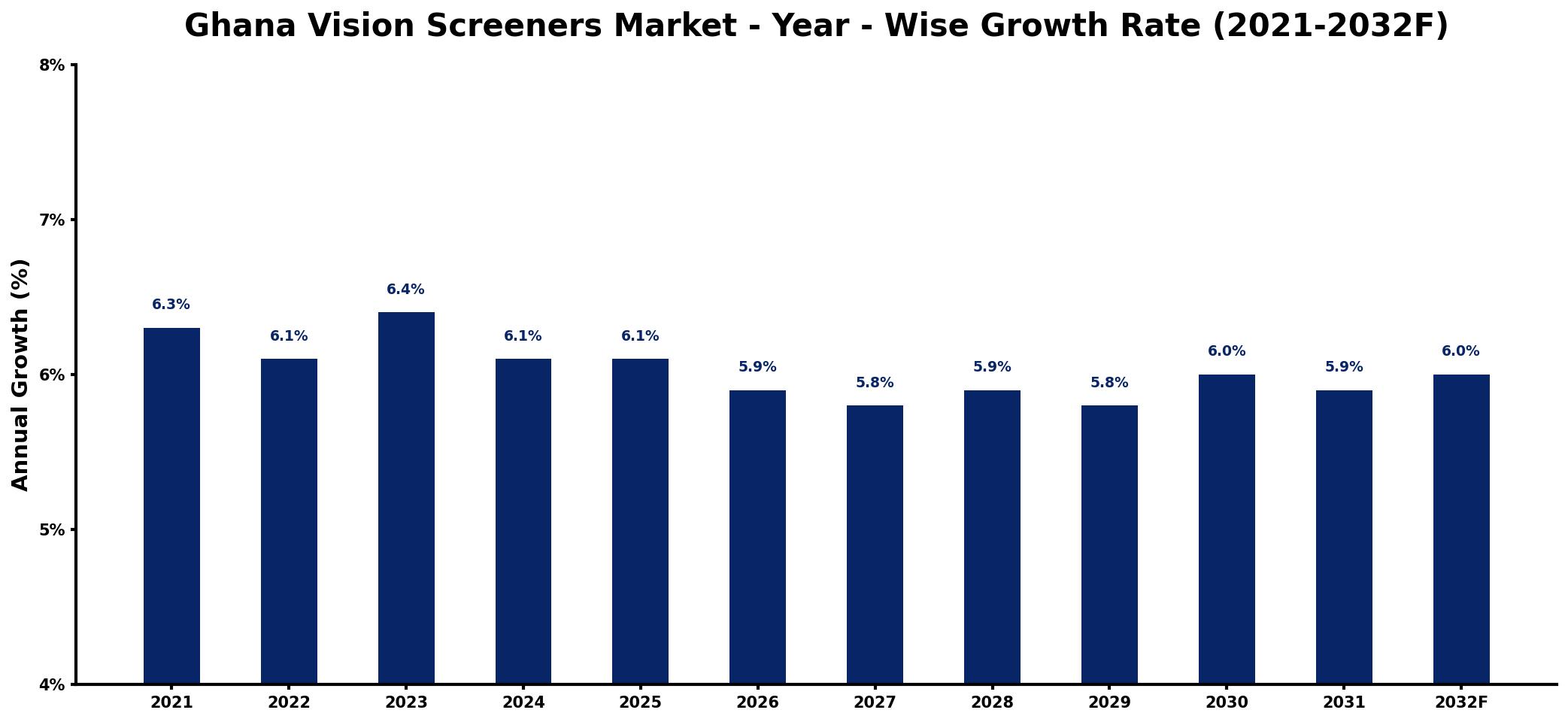 Ghana Vision Screeners Market Year-wise Growth Rate and Key Drivers