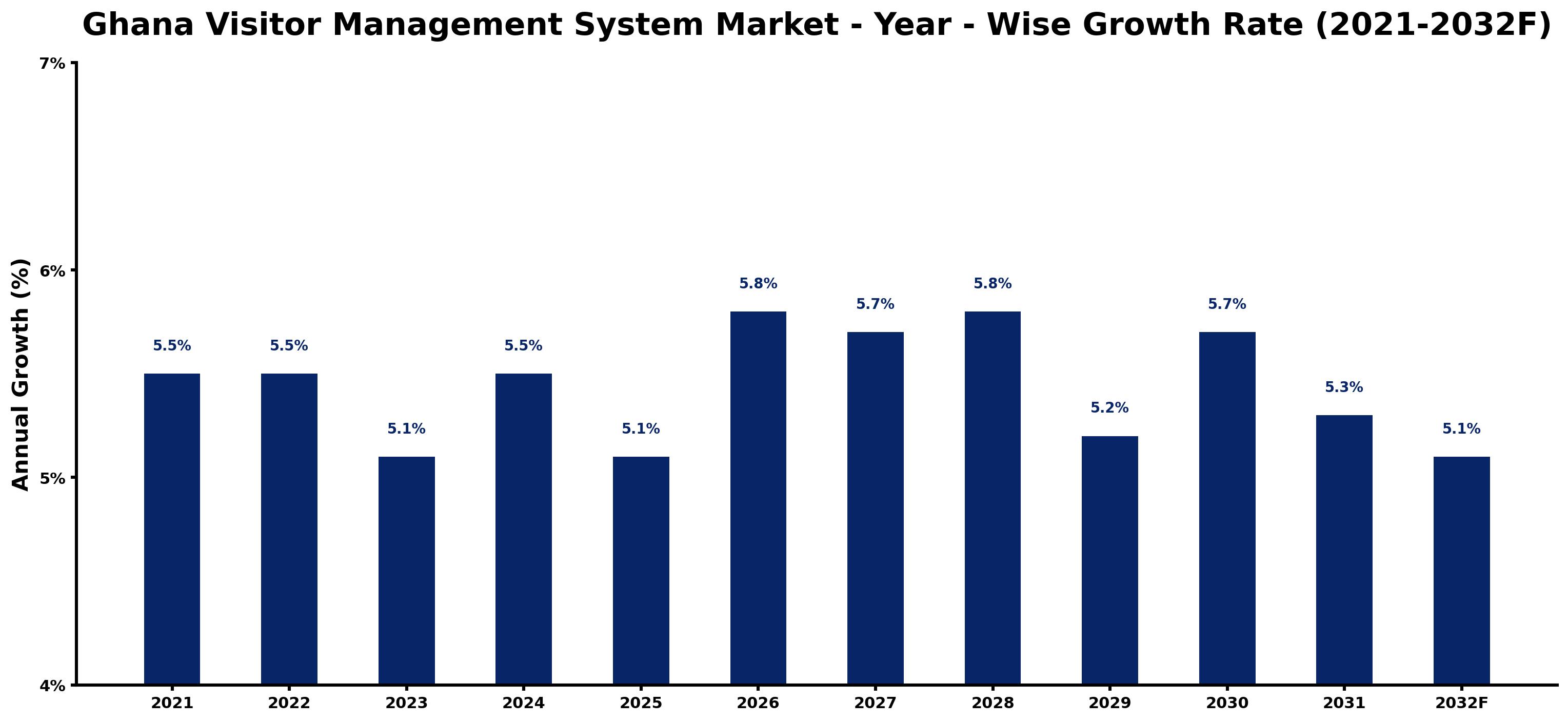 Ghana Visitor Management System Market Year-wise Growth Rate and Key Drivers