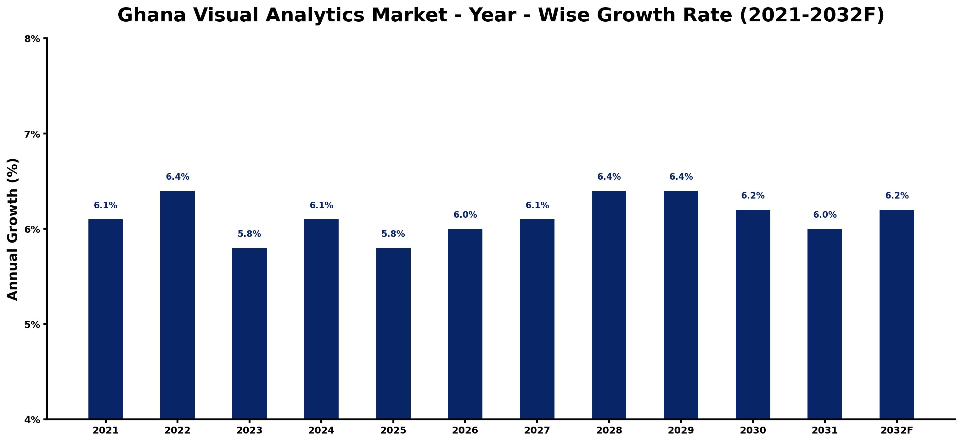 Ghana Visual Analytics Market Year-wise Growth Rate and Key Drivers