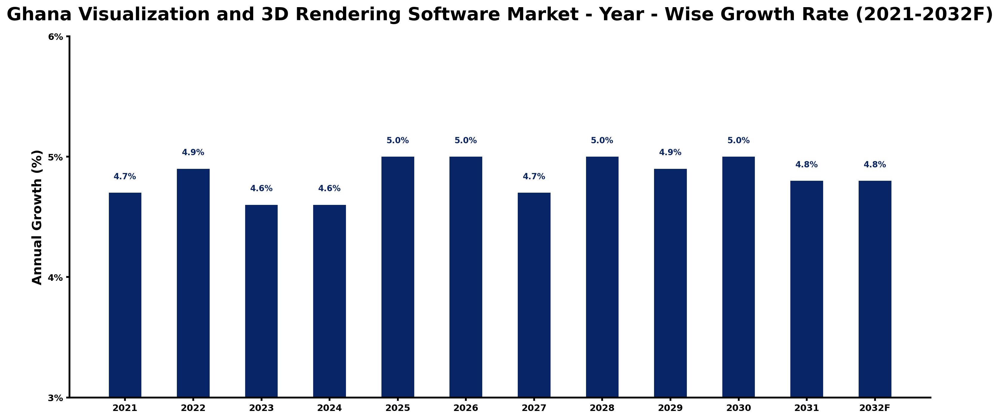 Ghana Visualization and 3D Rendering Software Market Year-wise Growth Rate and Key Drivers