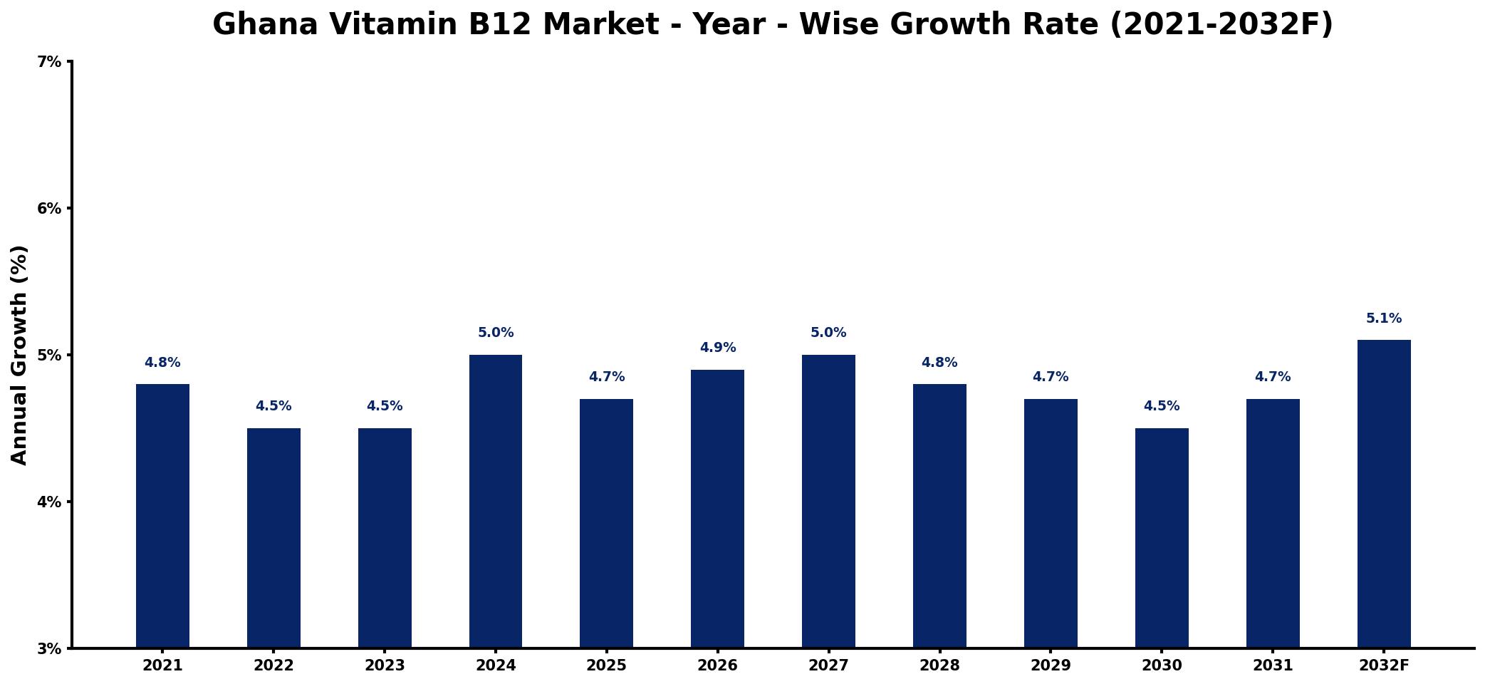 Ghana Vitamin B12 Market Year-wise Growth Rate and Key Drivers