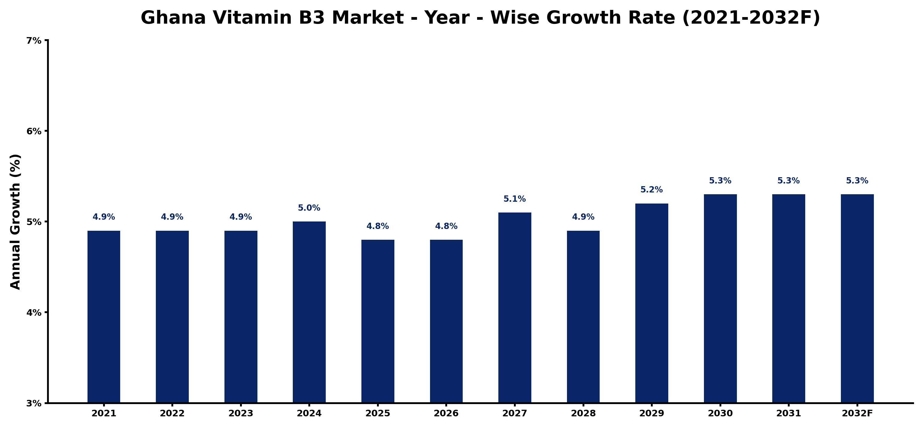 Ghana Vitamin B3 Market Year-wise Growth Rate and Key Drivers