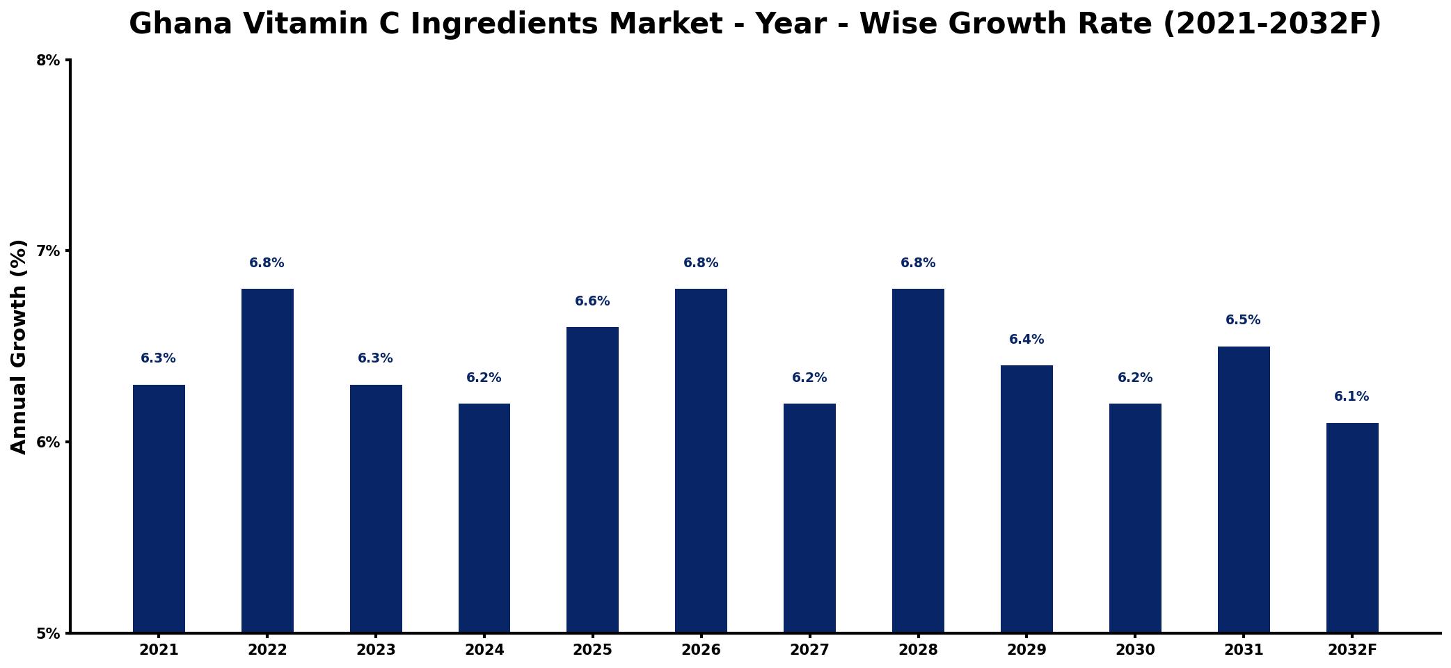 Ghana Vitamin C Ingredients Market Year-wise Growth Rate and Key Drivers