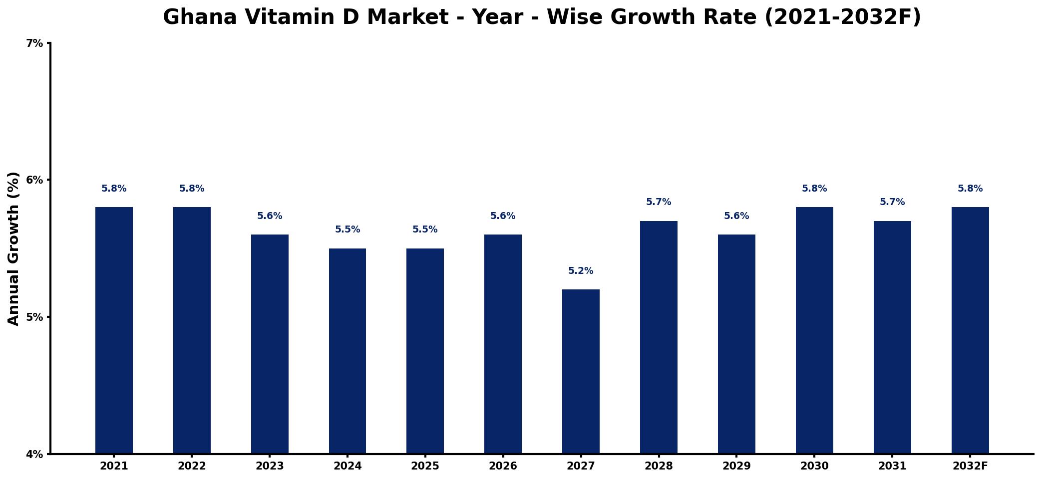 Ghana Vitamin D Market Year-wise Growth Rate and Key Drivers