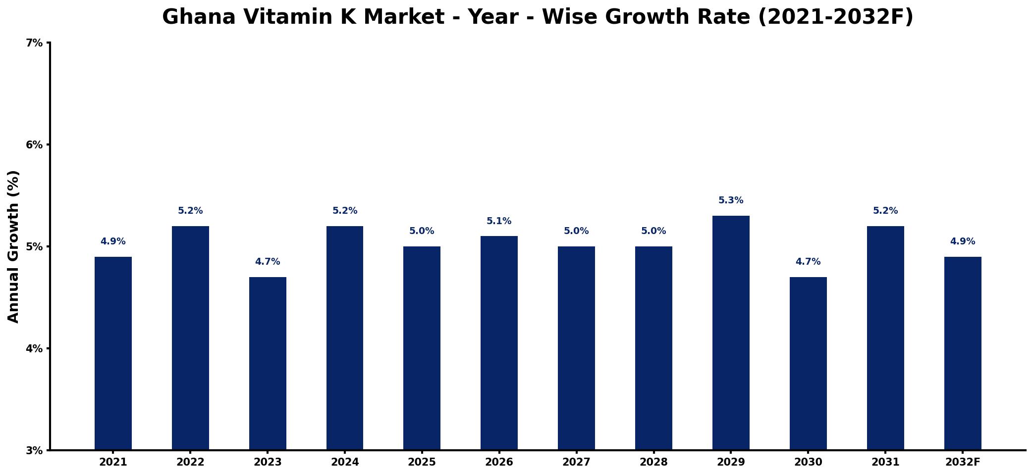 Ghana Vitamin K Market Year-wise Growth Rate and Key Drivers