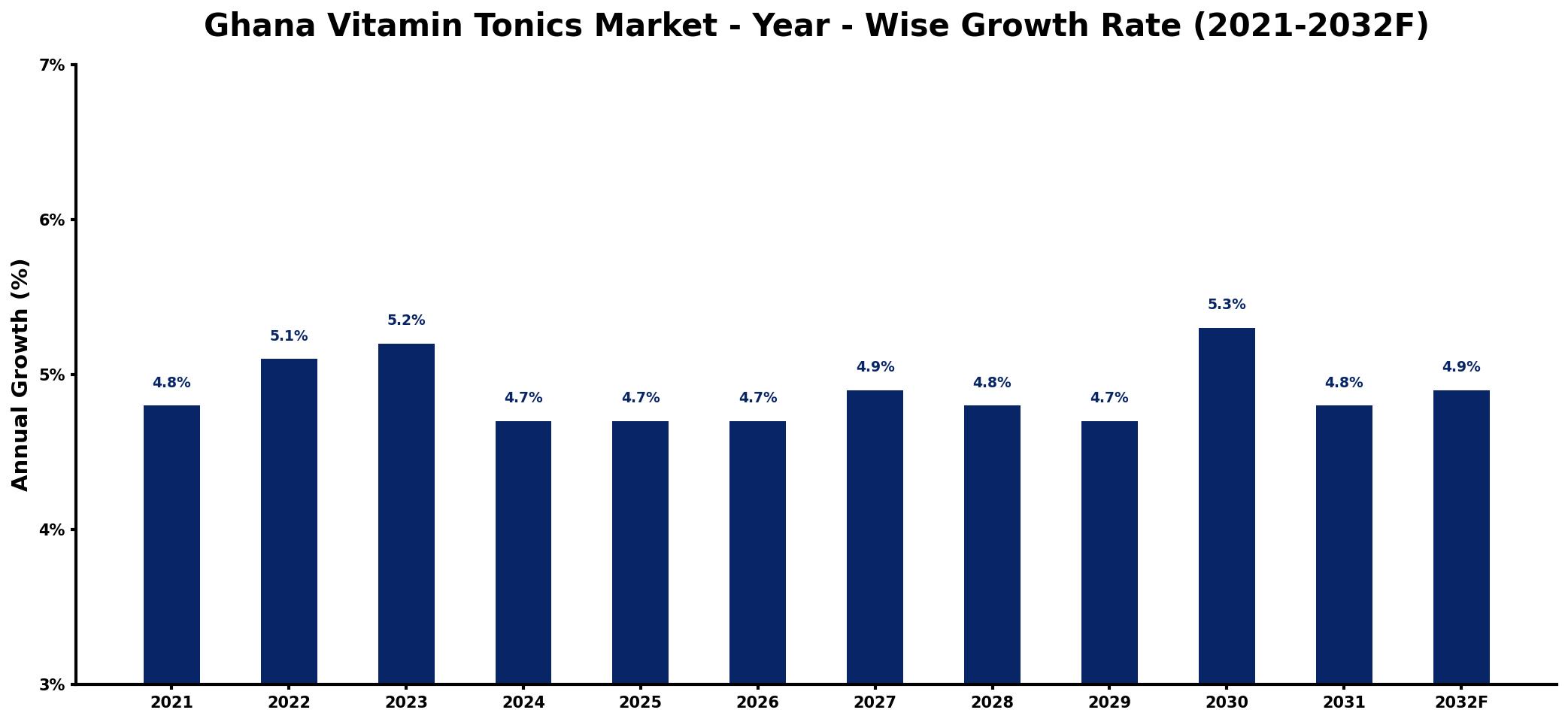 Ghana Vitamin Tonics Market Year-wise Growth Rate and Key Drivers