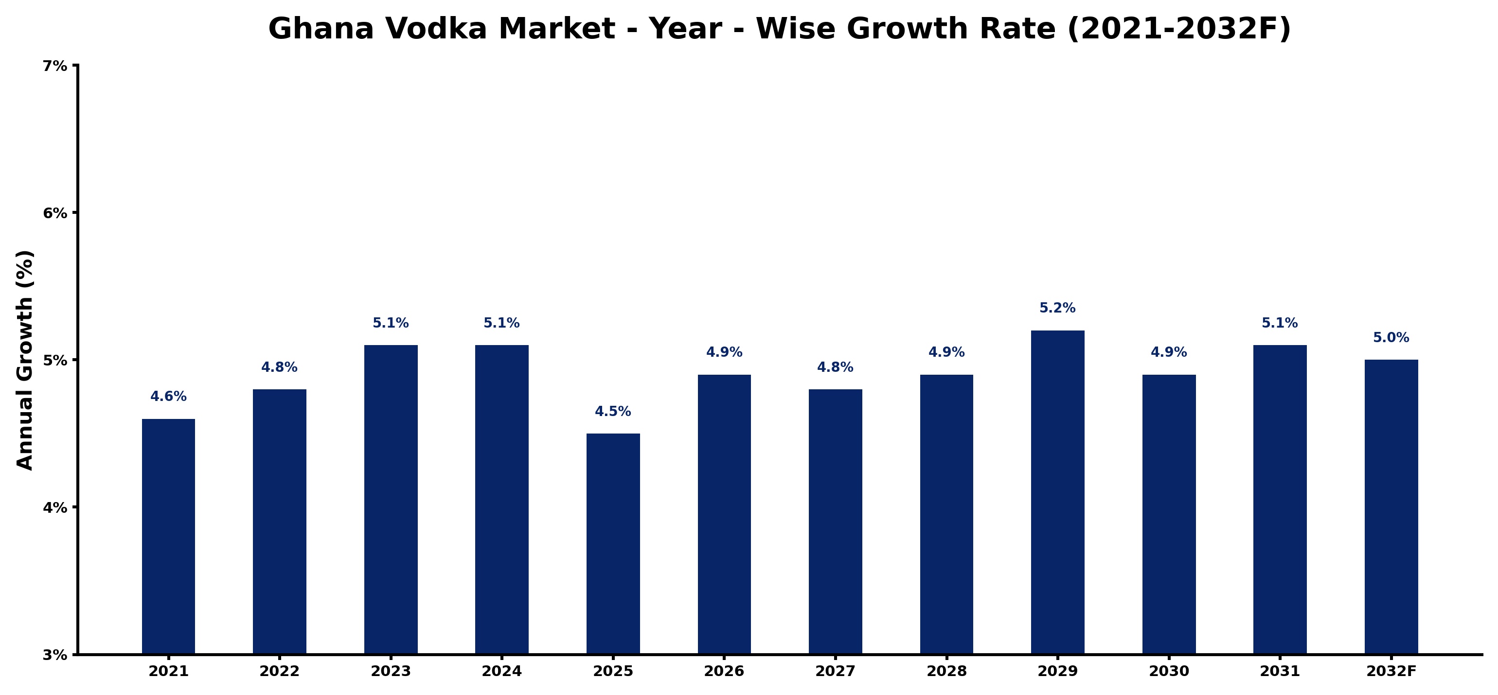 Ghana Vodka Market Year-wise Growth Rate and Key Drivers