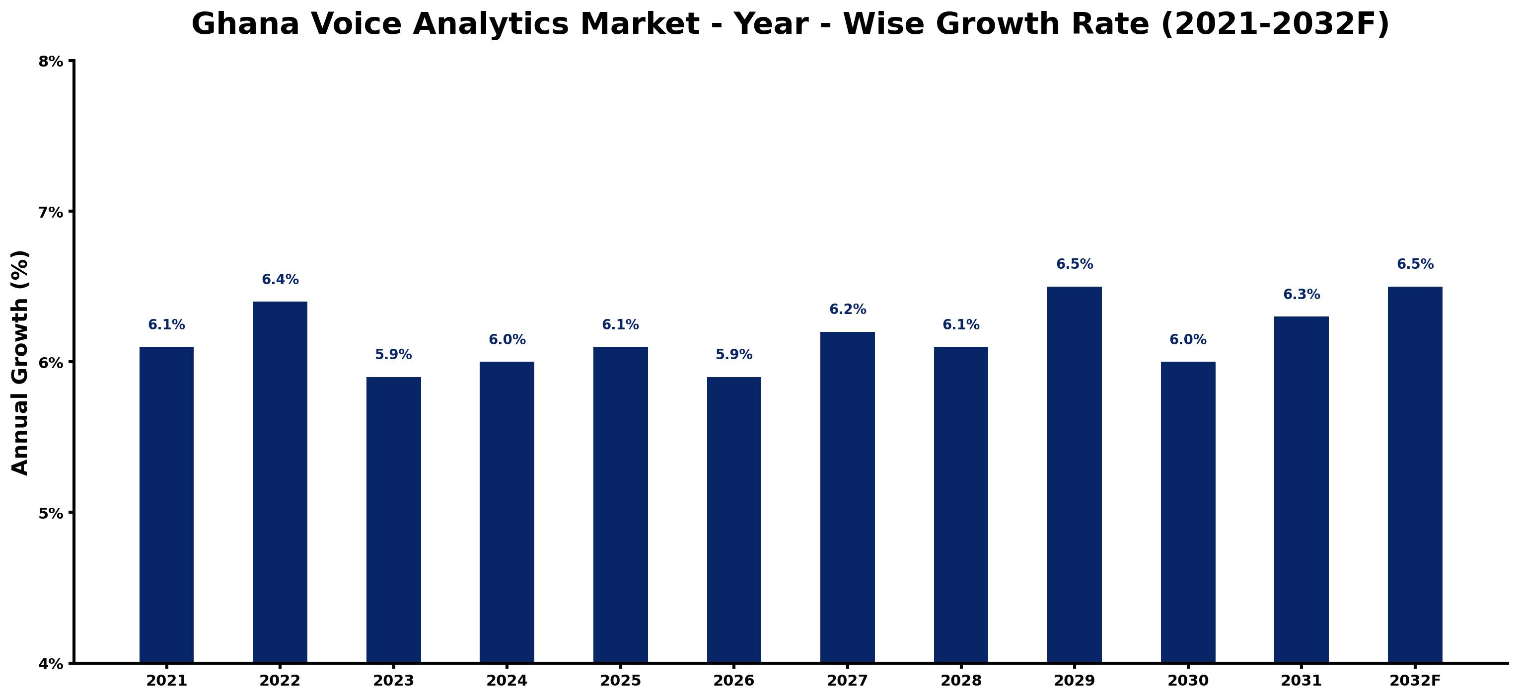 Ghana Voice Analytics Market Year-wise Growth Rate and Key Drivers