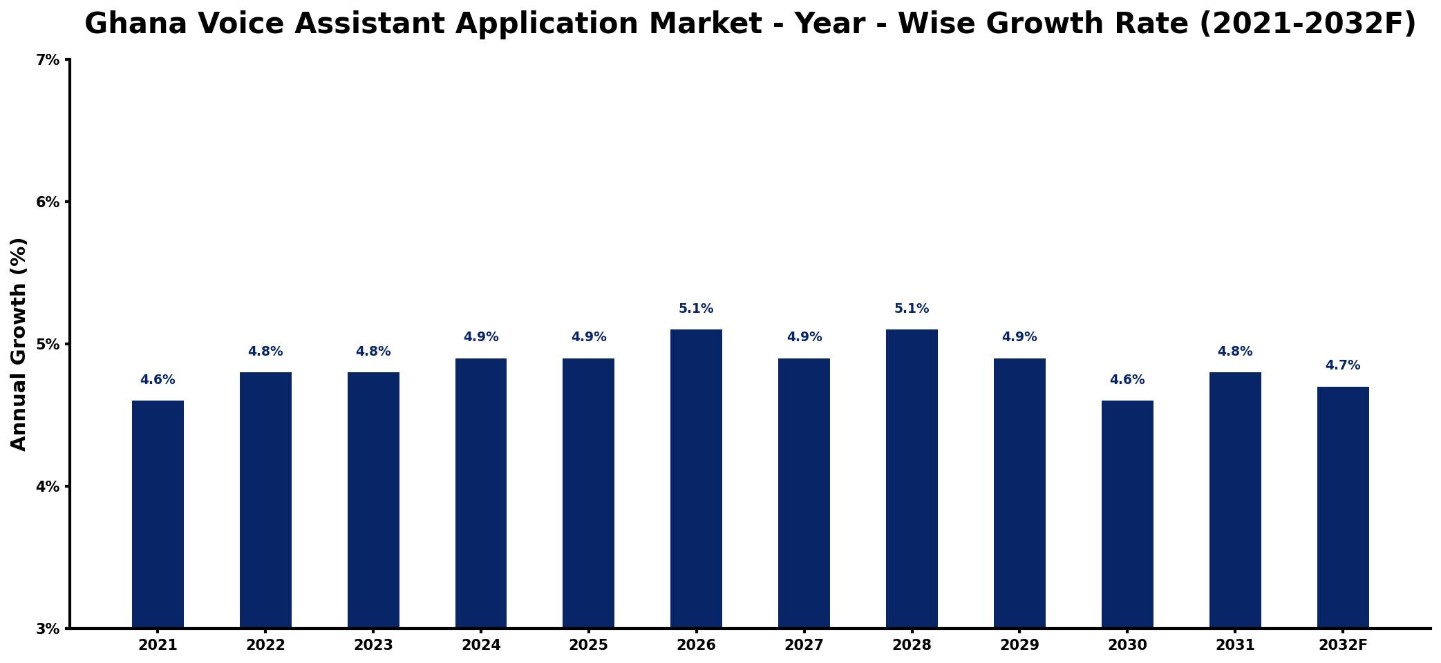 Ghana Voice Assistant Application Market Year-wise Growth Rate and Key Drivers