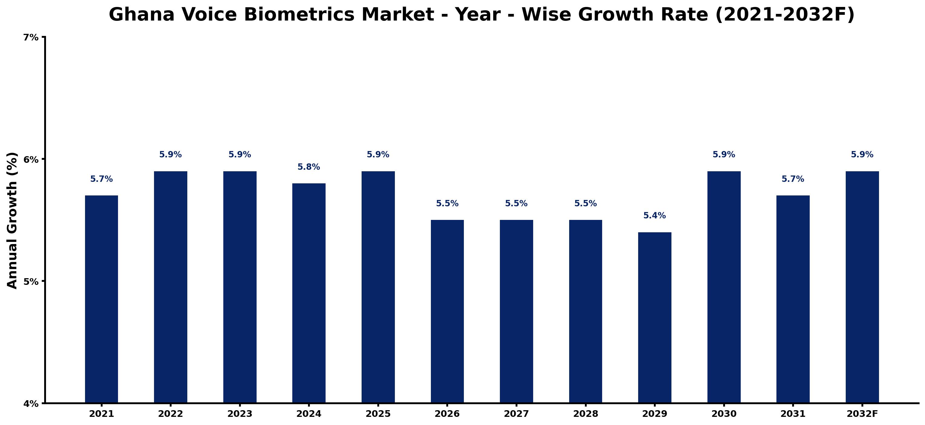 Ghana Voice Biometrics Market Year-wise Growth Rate and Key Drivers
