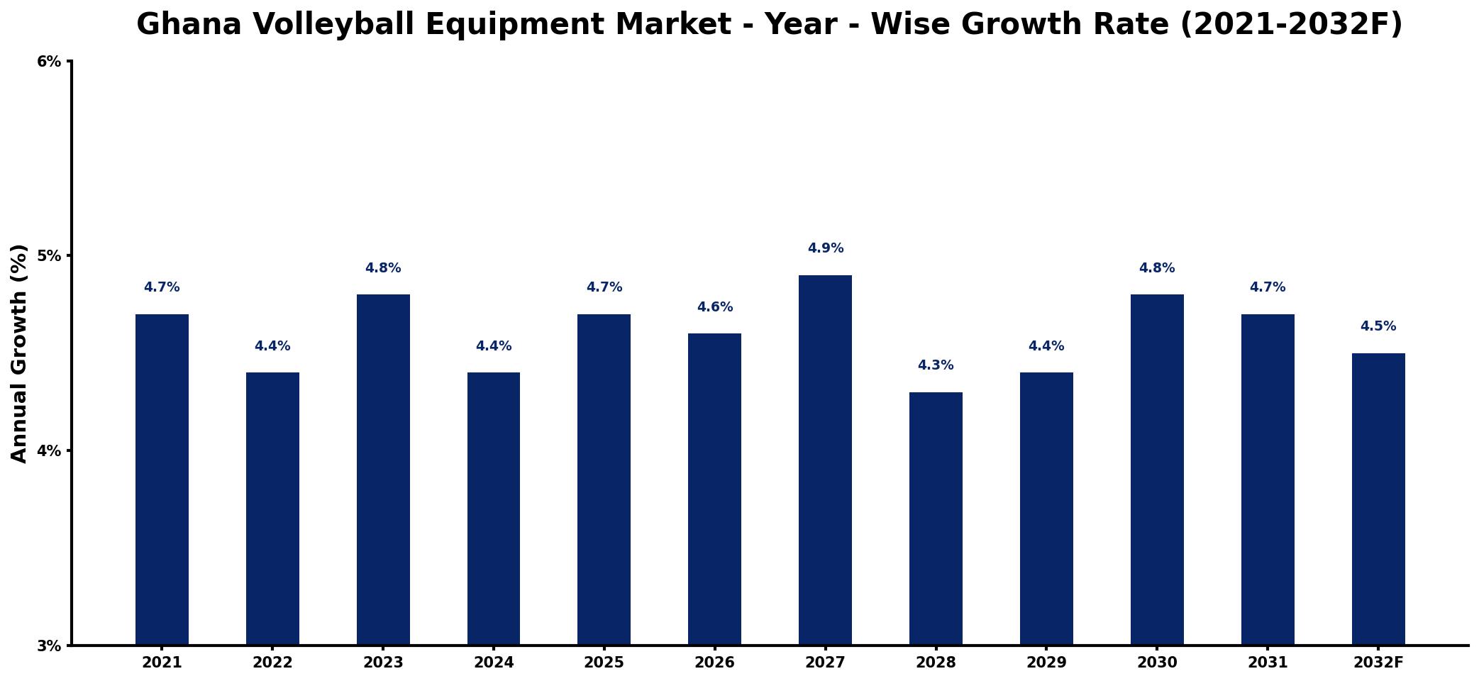Ghana Volleyball Equipment Market Year-wise Growth Rate and Key Drivers