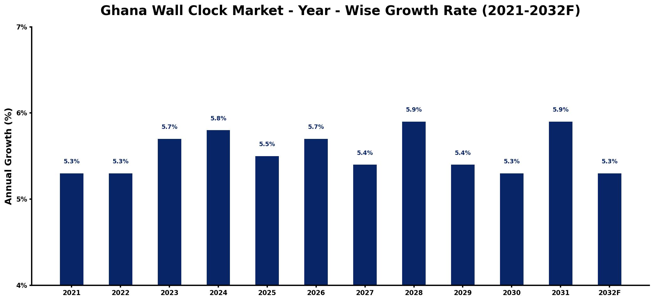Ghana Wall Clock Market Year-wise Growth Rate and Key Drivers