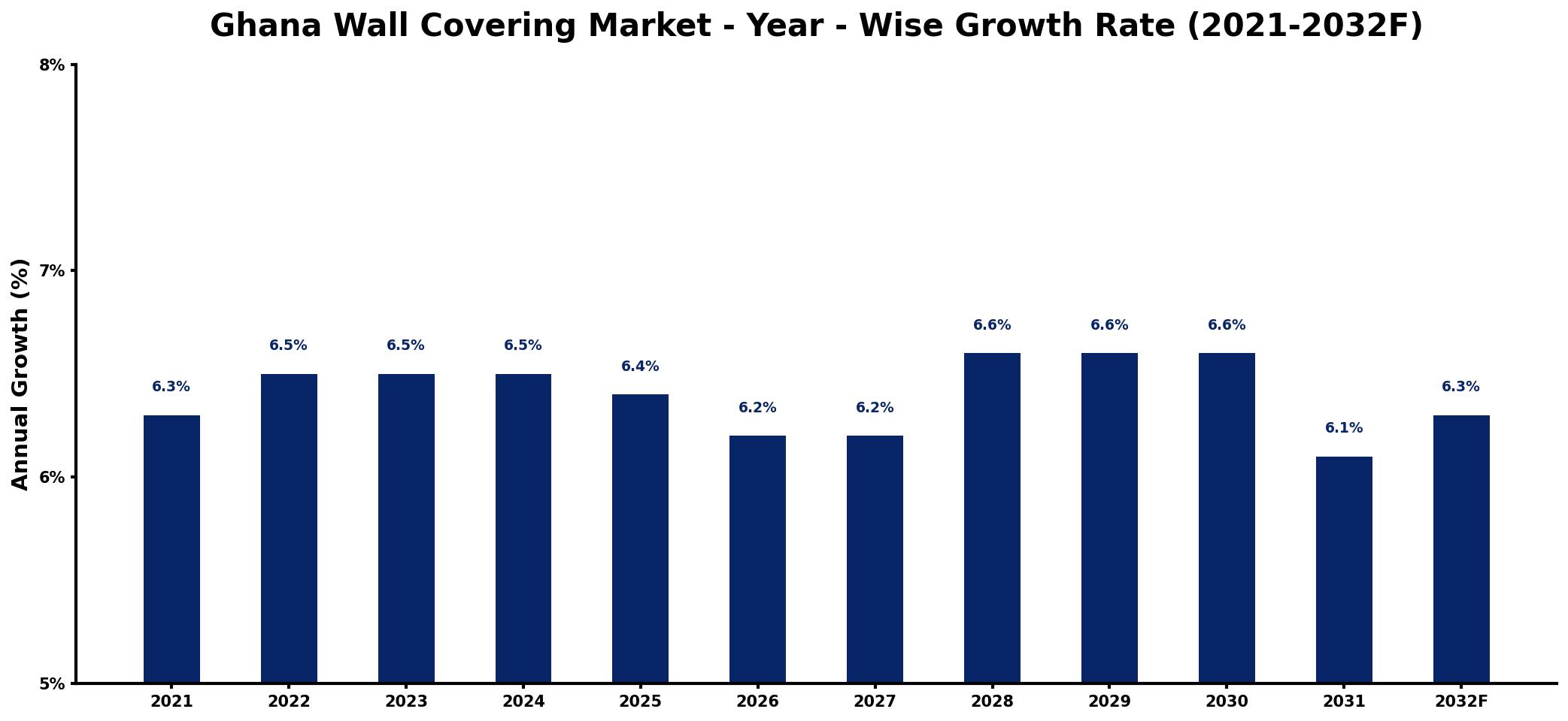 Ghana Wall Covering Market Year-wise Growth Rate and Key Drivers