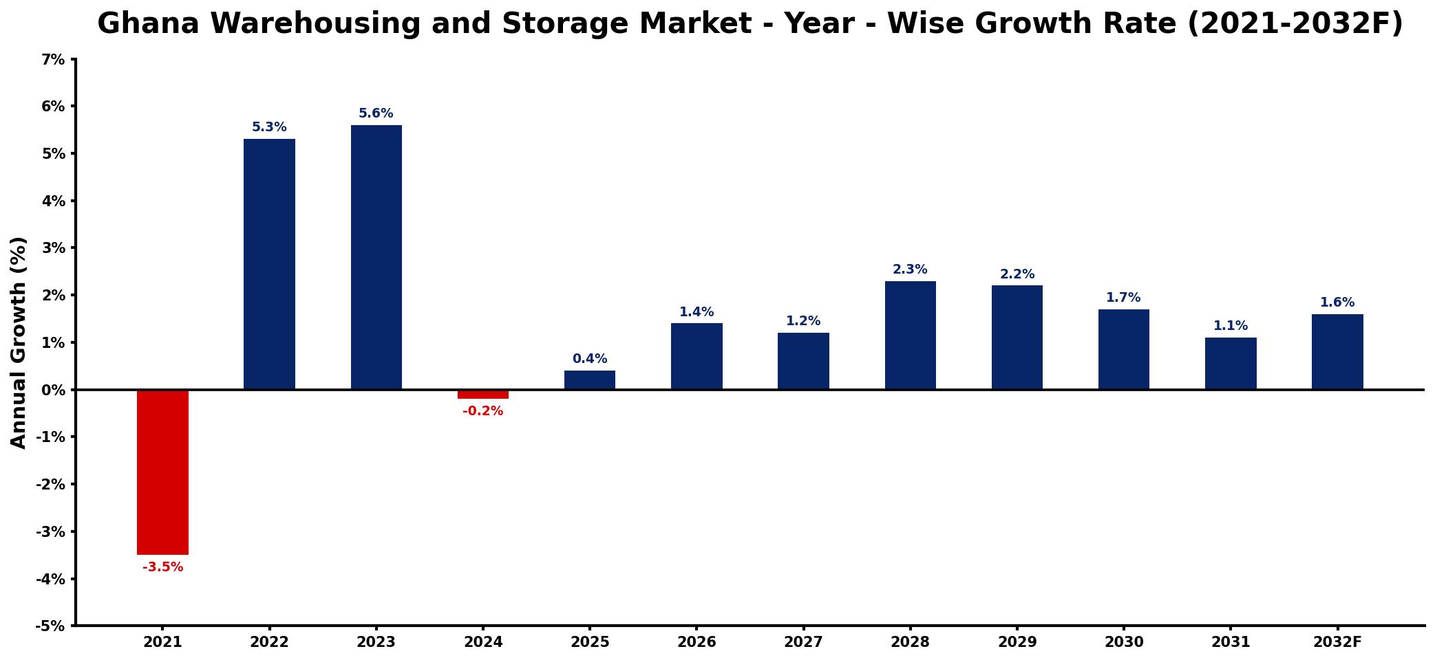 Ghana Warehousing and Storage Market Year-wise Growth Rate and Key Drivers