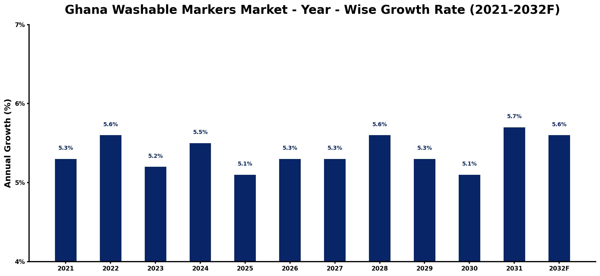 Ghana Washable Markers Market Year-wise Growth Rate and Key Drivers