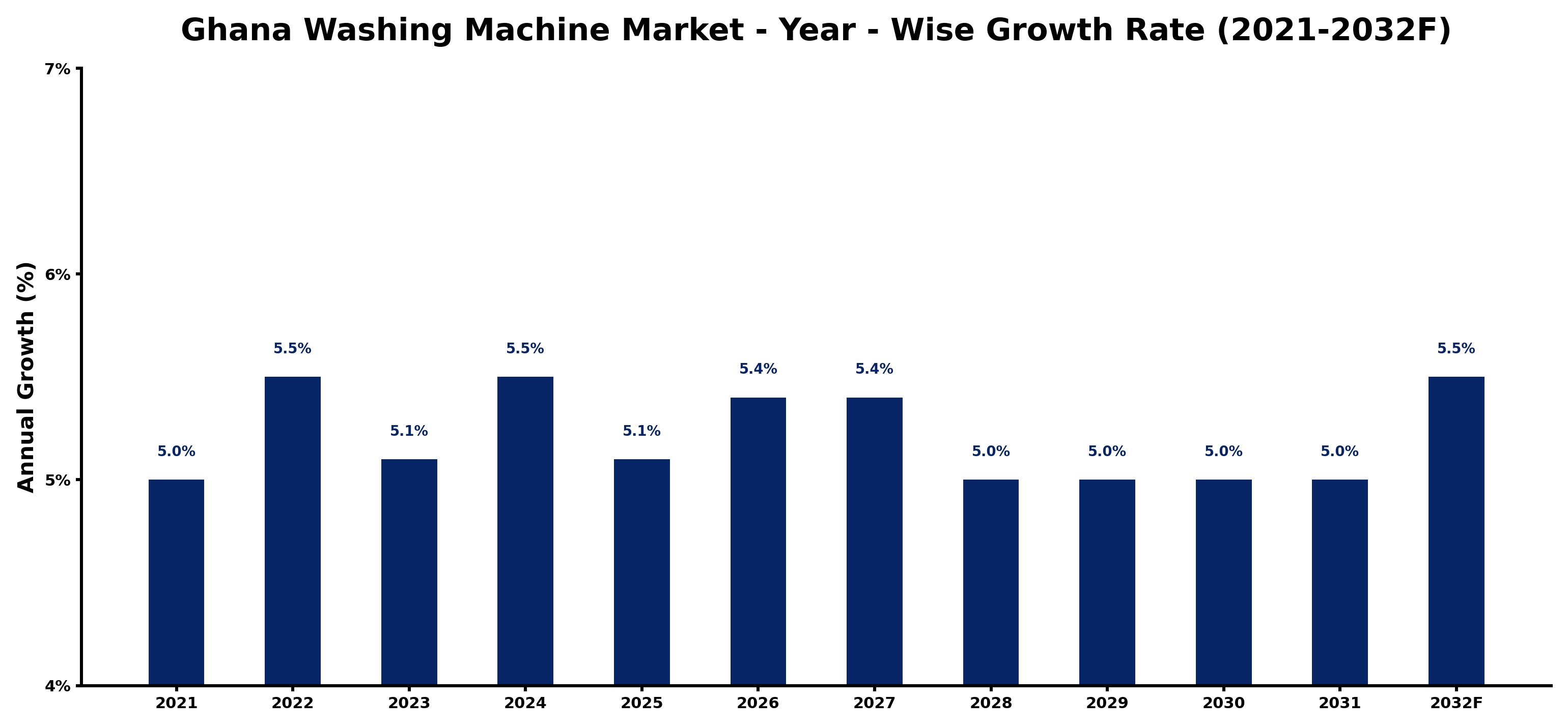 Ghana Washing Machine Market Year-wise Growth Rate and Key Drivers