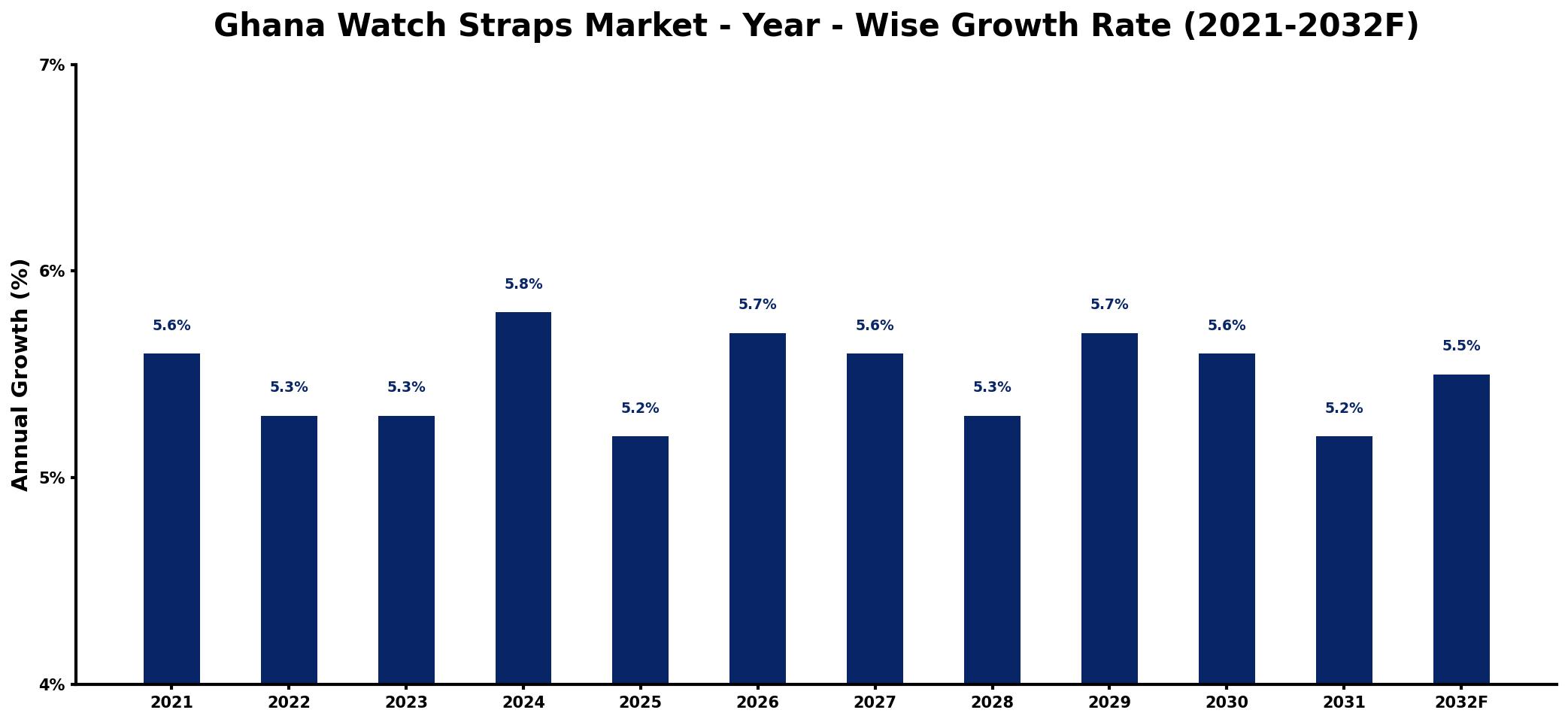 Ghana Watch Straps Market Year-wise Growth Rate and Key Drivers