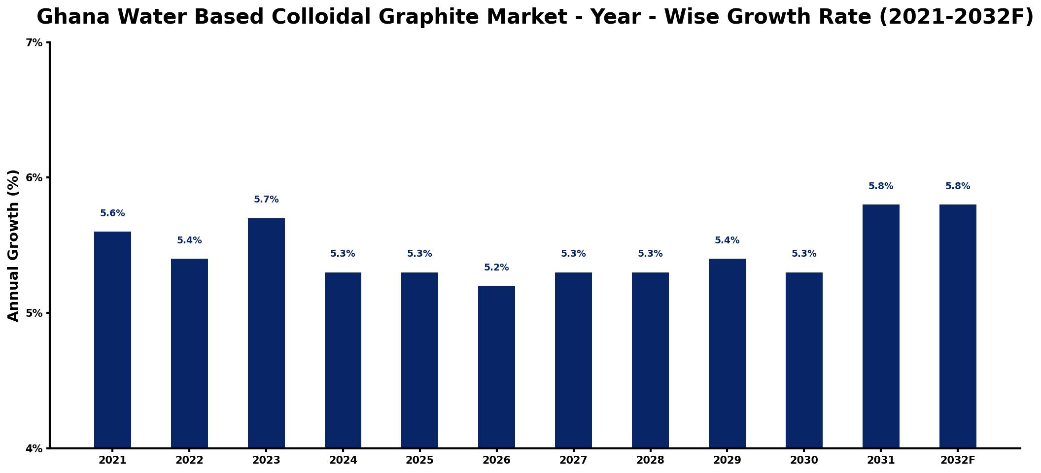 Ghana Water Based Colloidal Graphite Market Year-wise Growth Rate and Key Drivers