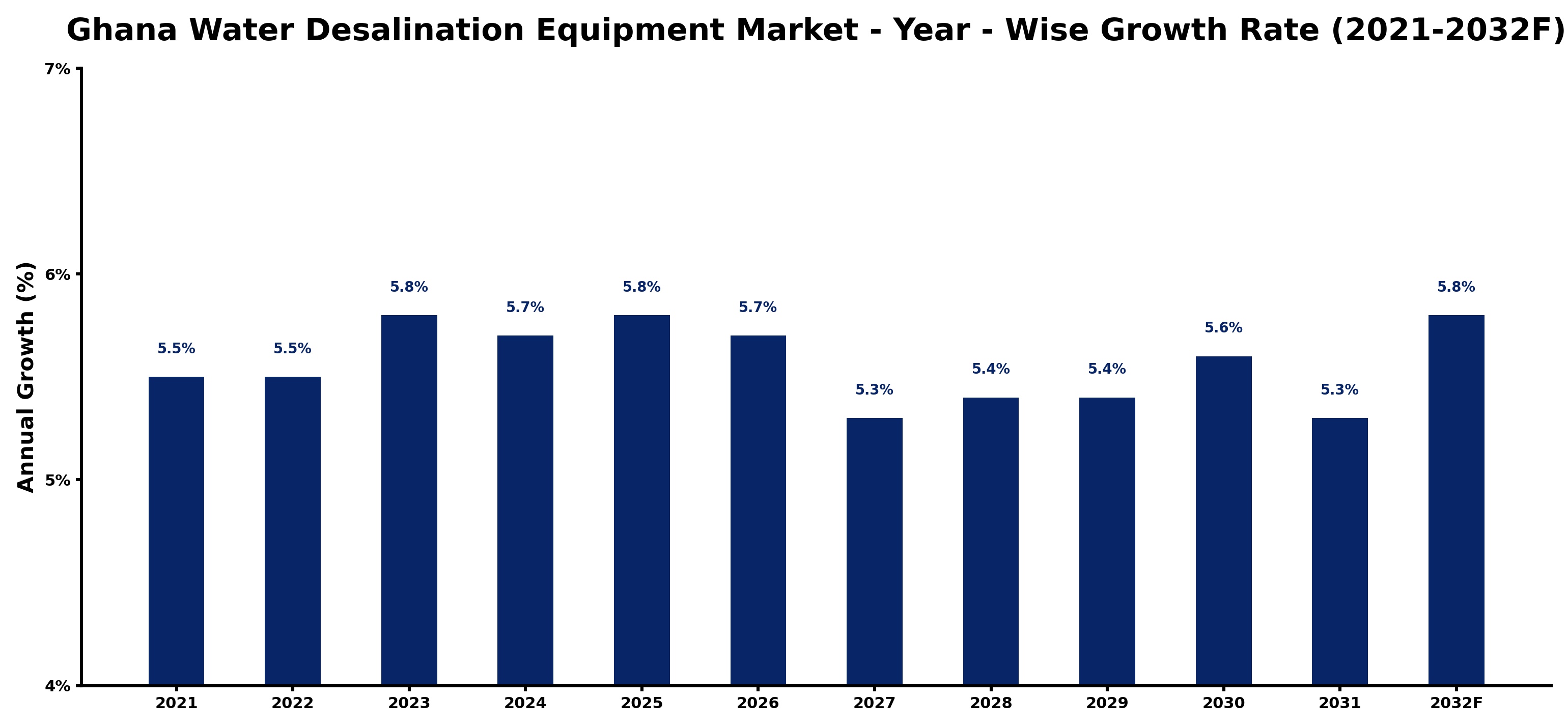 Ghana Water Desalination Equipment Market Year-wise Growth Rate and Key Drivers