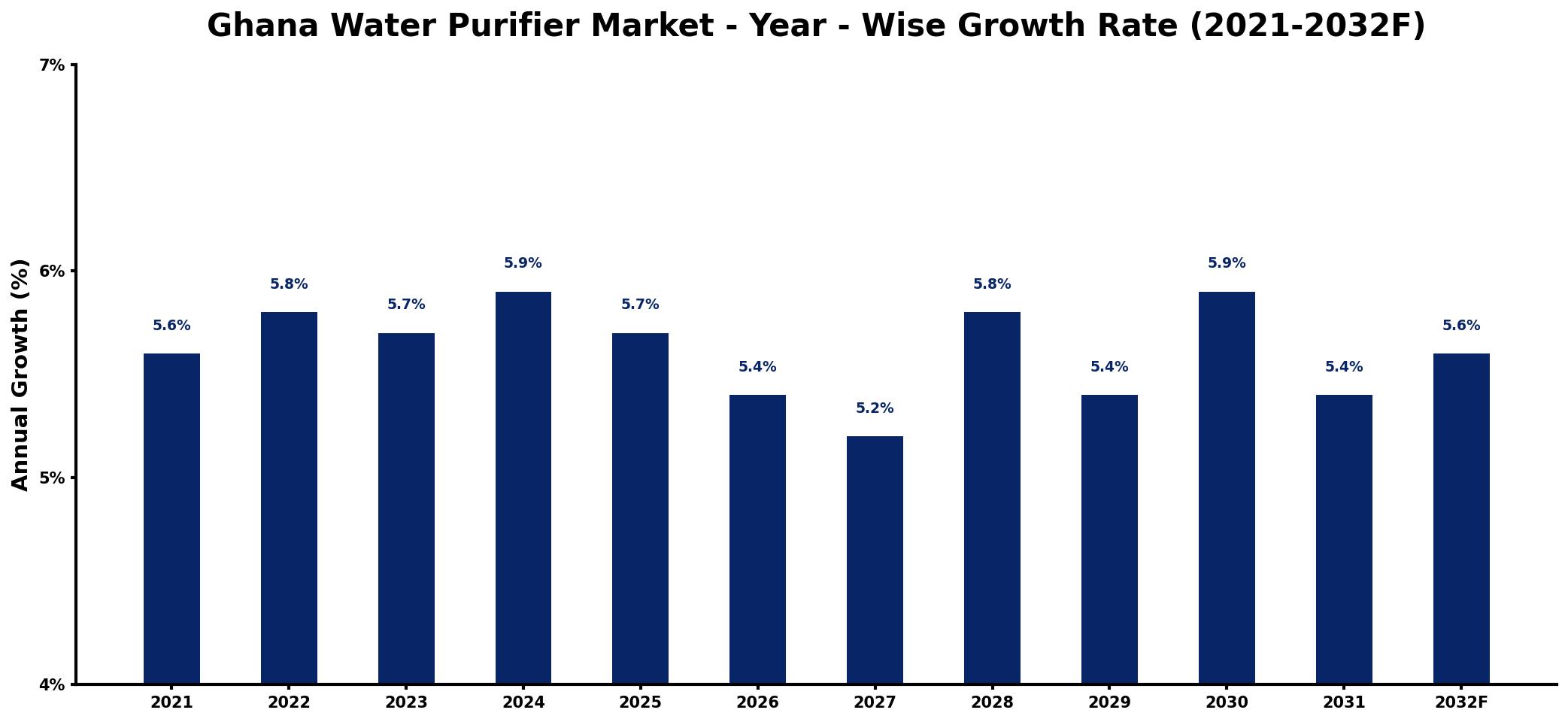 Ghana Water Purifier Market Year-wise Growth Rate and Key Drivers
