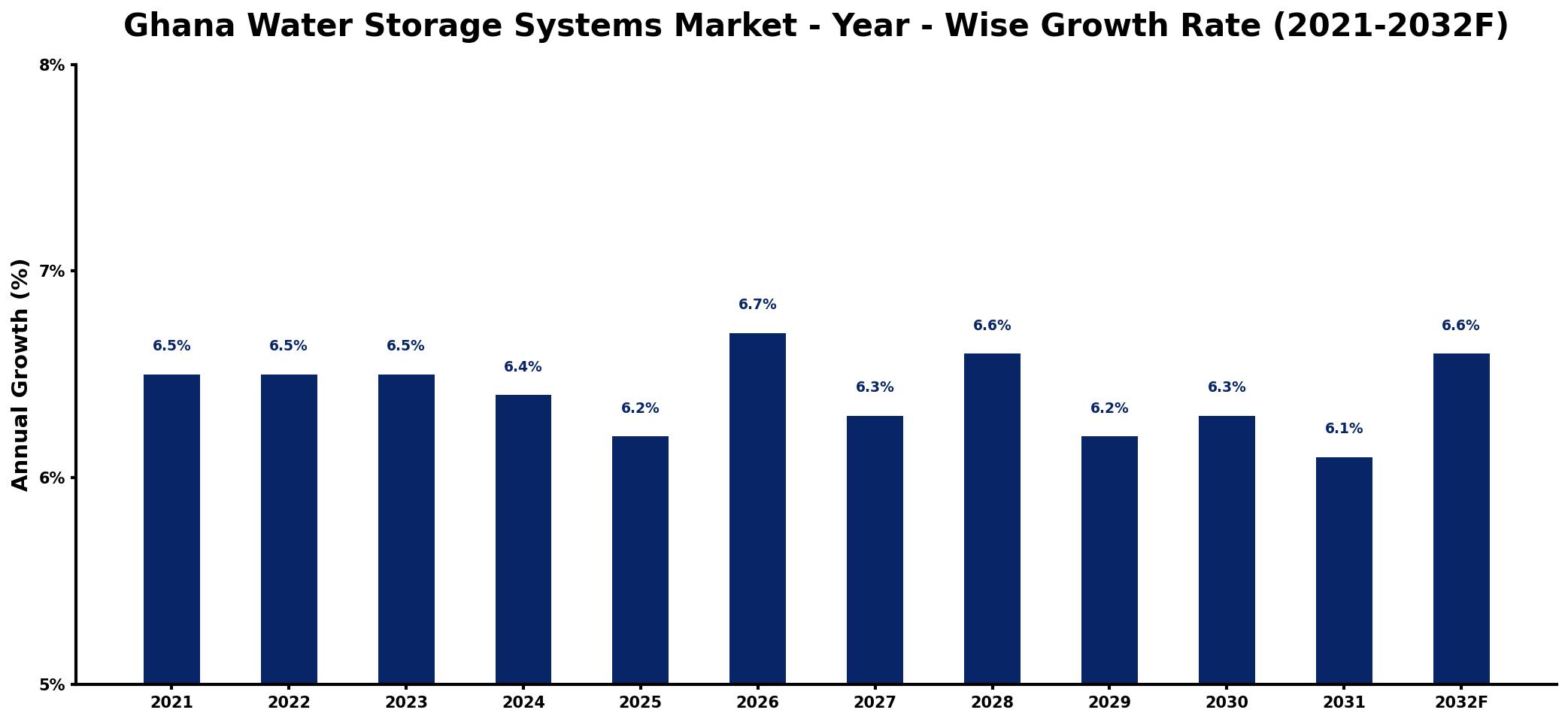Ghana Water Storage Systems Market Year-wise Growth Rate and Key Drivers