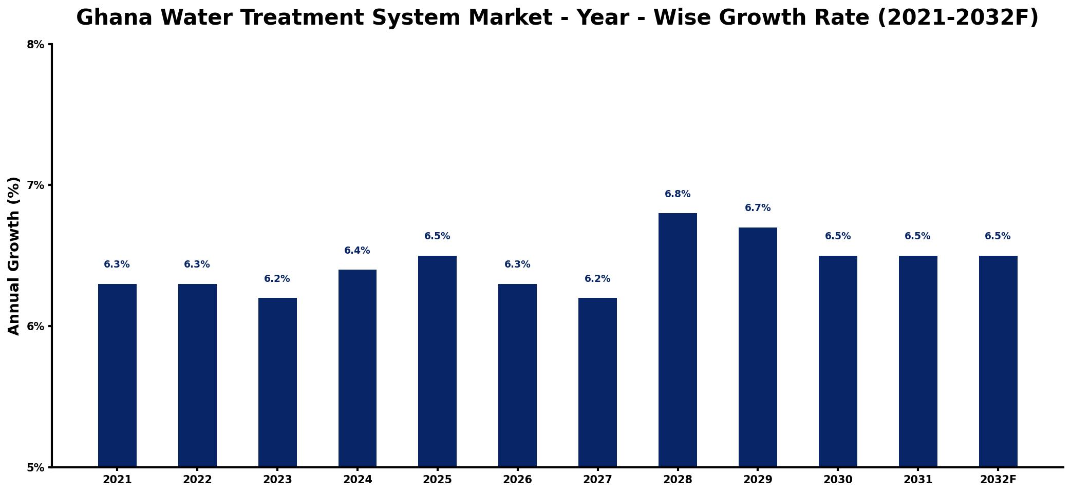 Ghana Water Treatment System Market Year-wise Growth Rate and Key Drivers