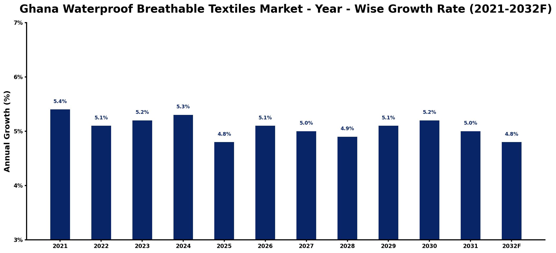 Ghana Waterproof Breathable Textiles Market Year-wise Growth Rate and Key Drivers