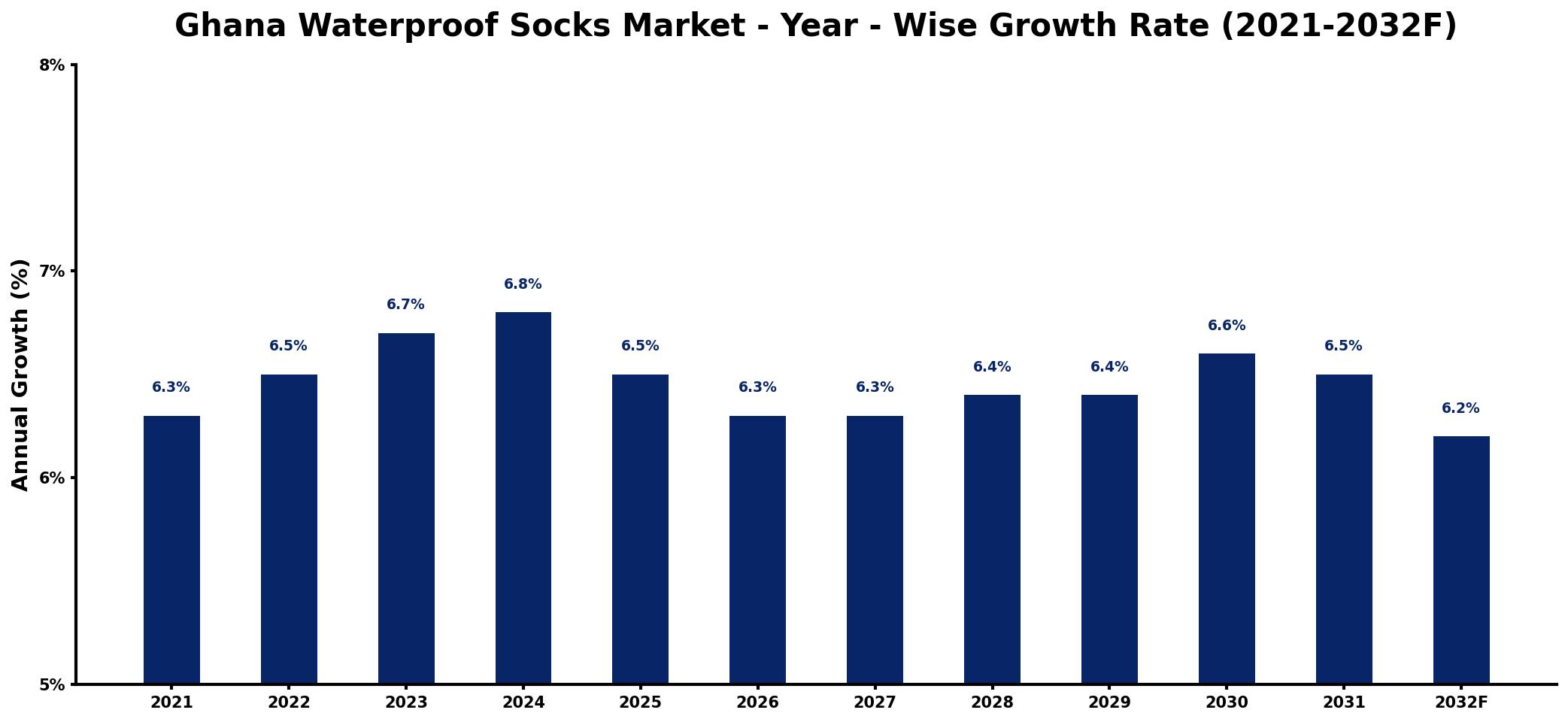 Ghana Waterproof Socks Market Year-wise Growth Rate and Key Drivers