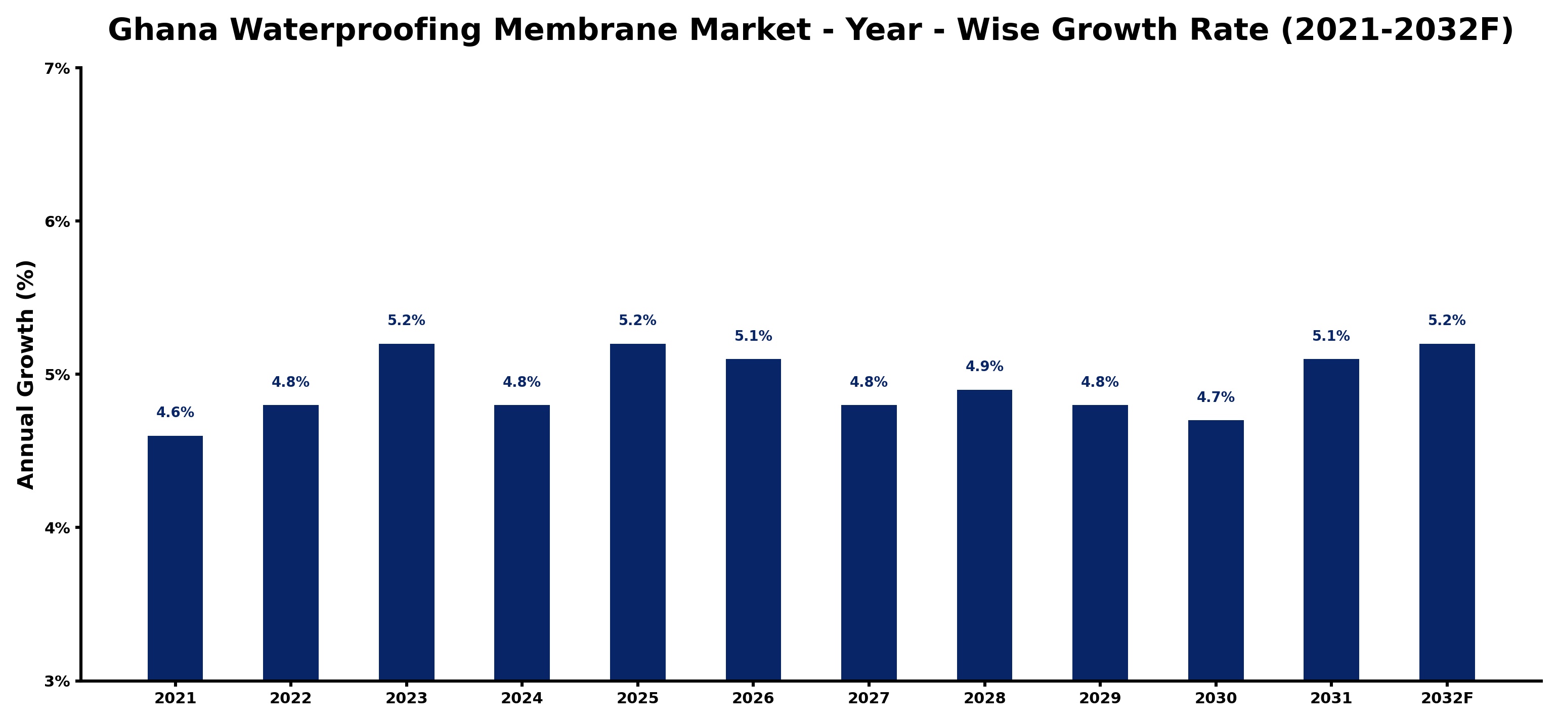 Ghana Waterproofing Membrane Market Year-wise Growth Rate and Key Drivers
