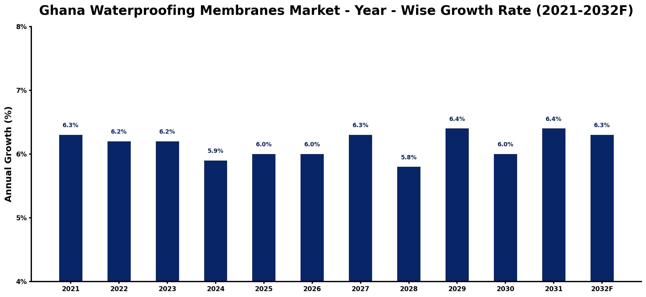 Ghana Waterproofing Membranes Market Year-wise Growth Rate and Key Drivers