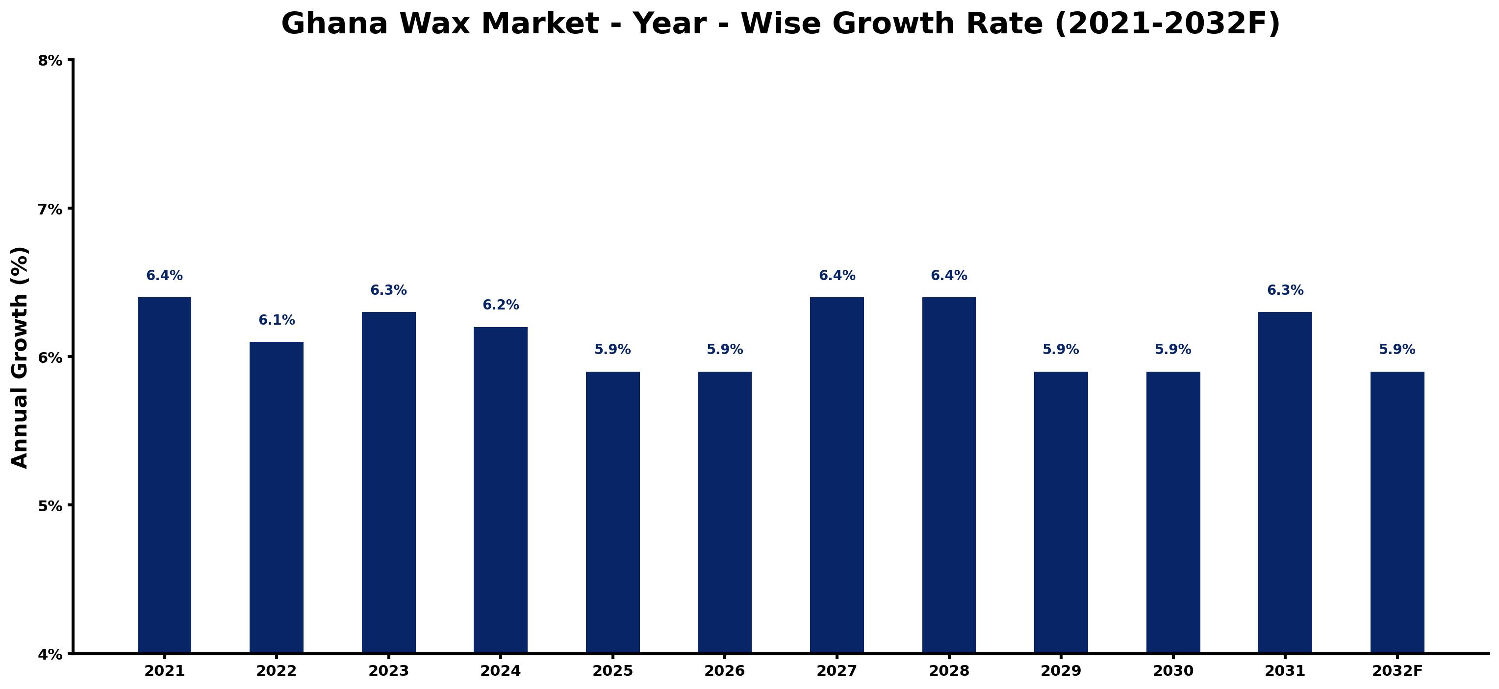 Ghana Wax Market Year-wise Growth Rate and Key Drivers