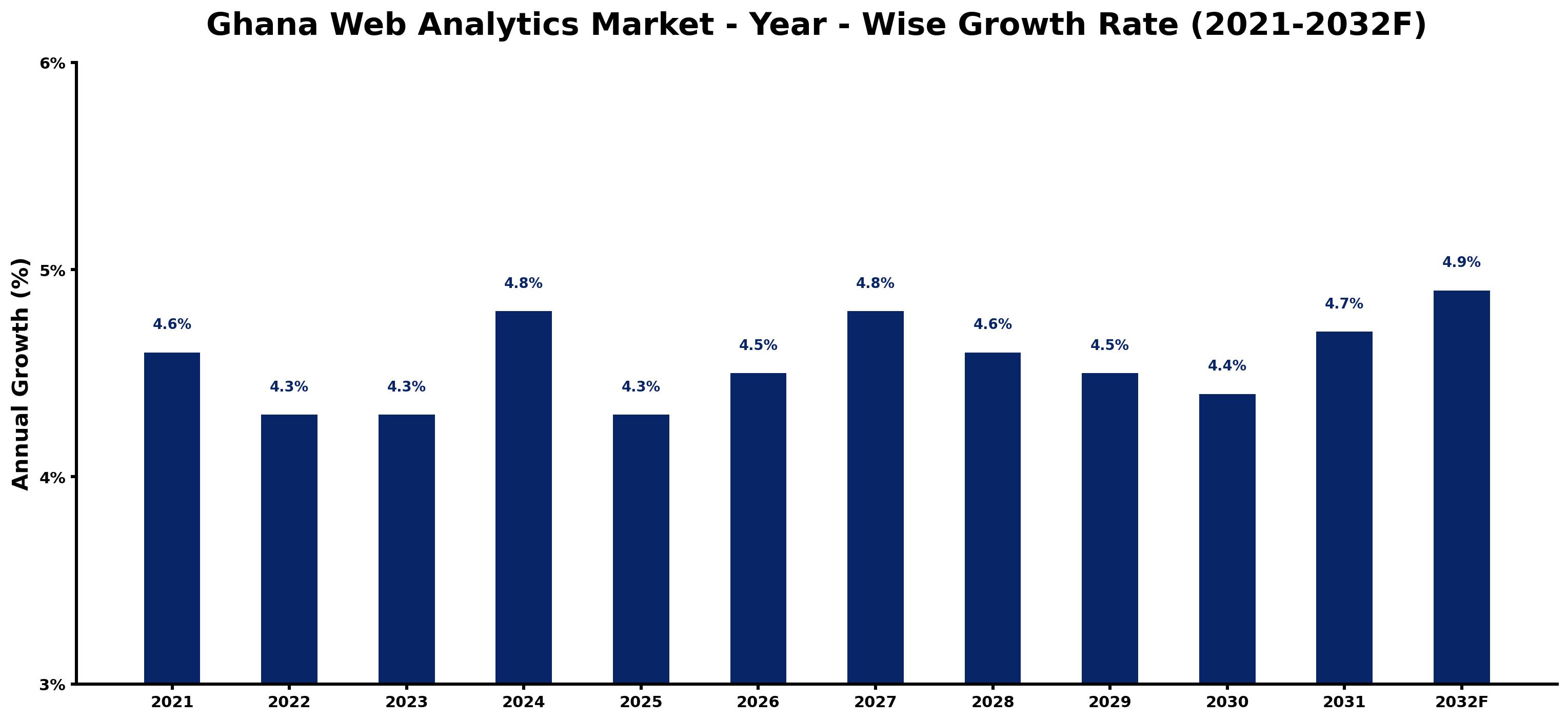 Ghana Web Analytics Market Year-wise Growth Rate and Key Drivers