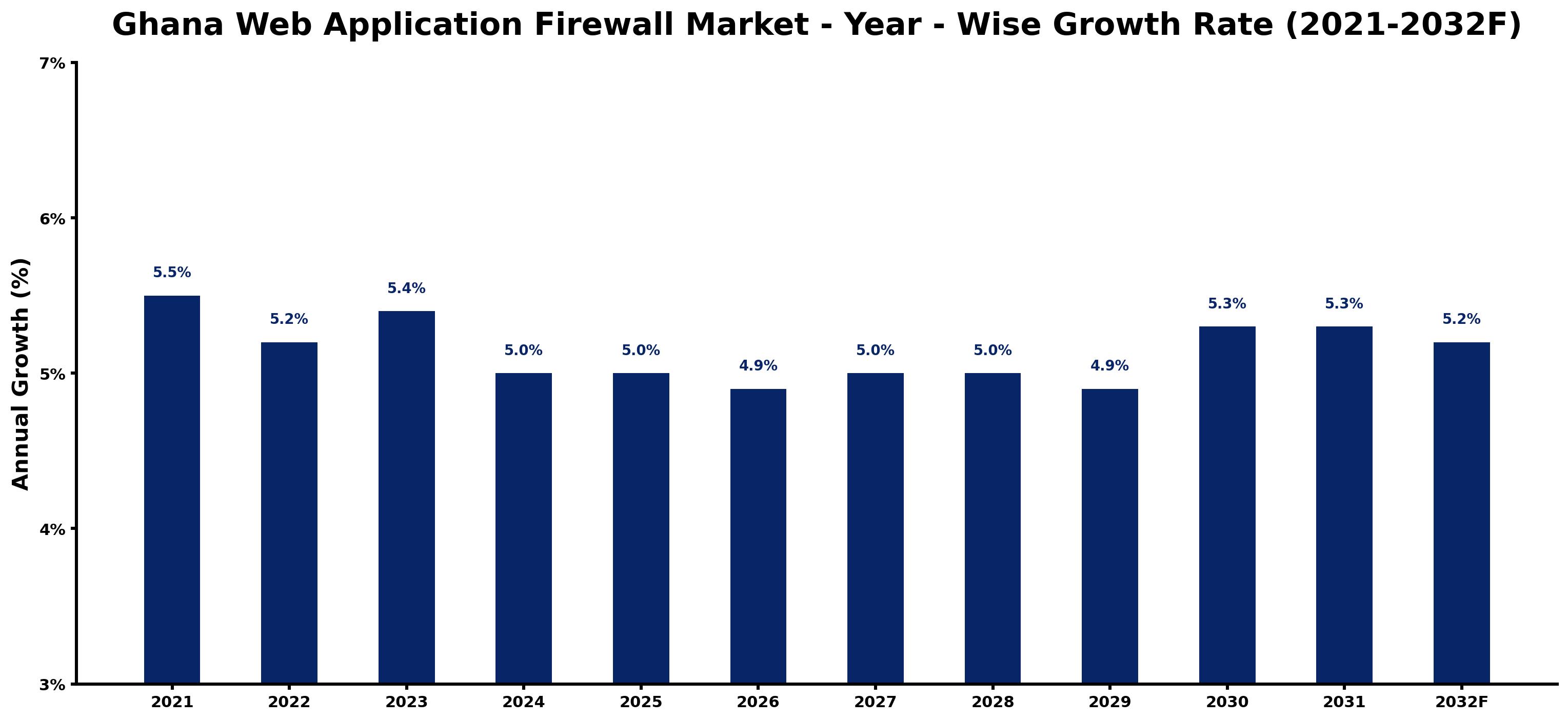 Ghana Web Application Firewall Market Year-wise Growth Rate and Key Drivers