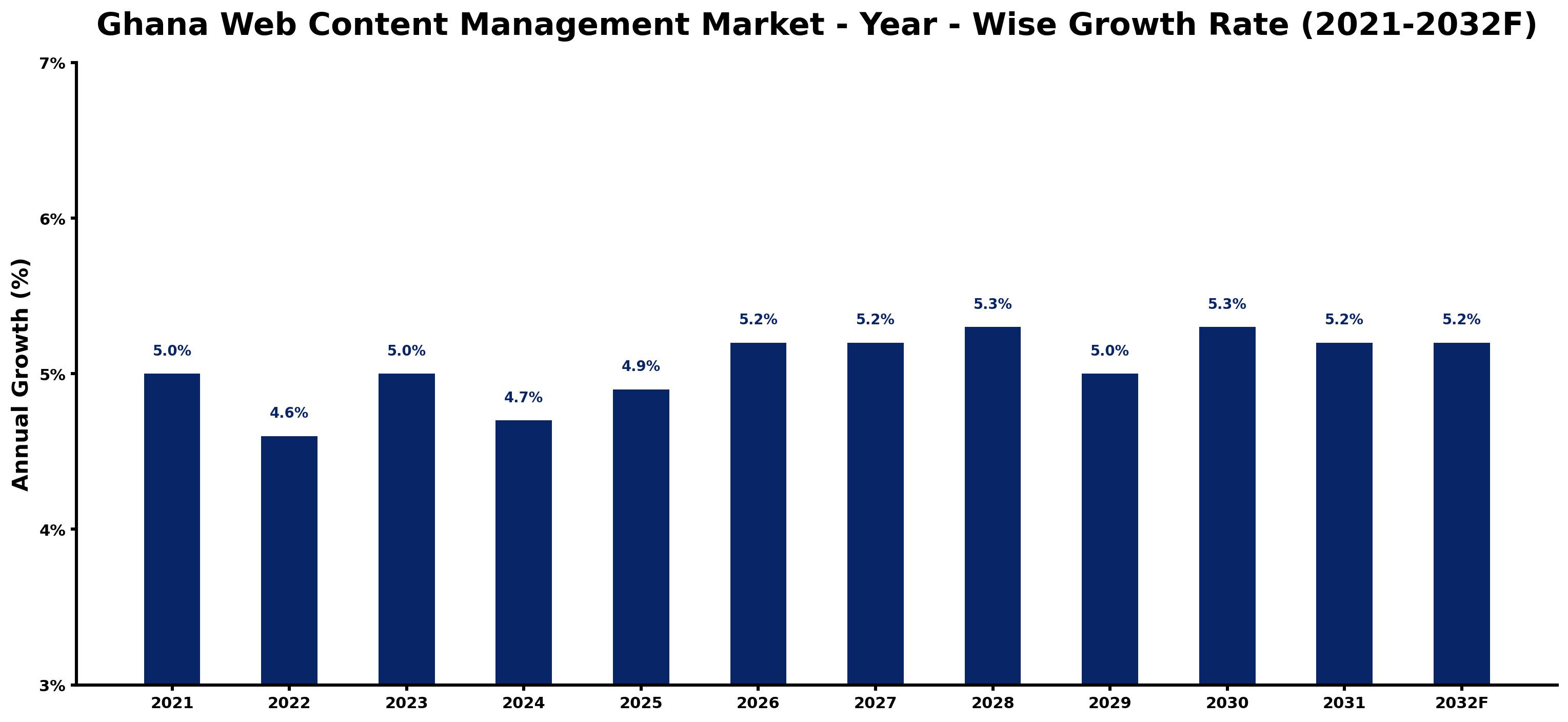 Ghana Web Content Management Market Year-wise Growth Rate and Key Drivers