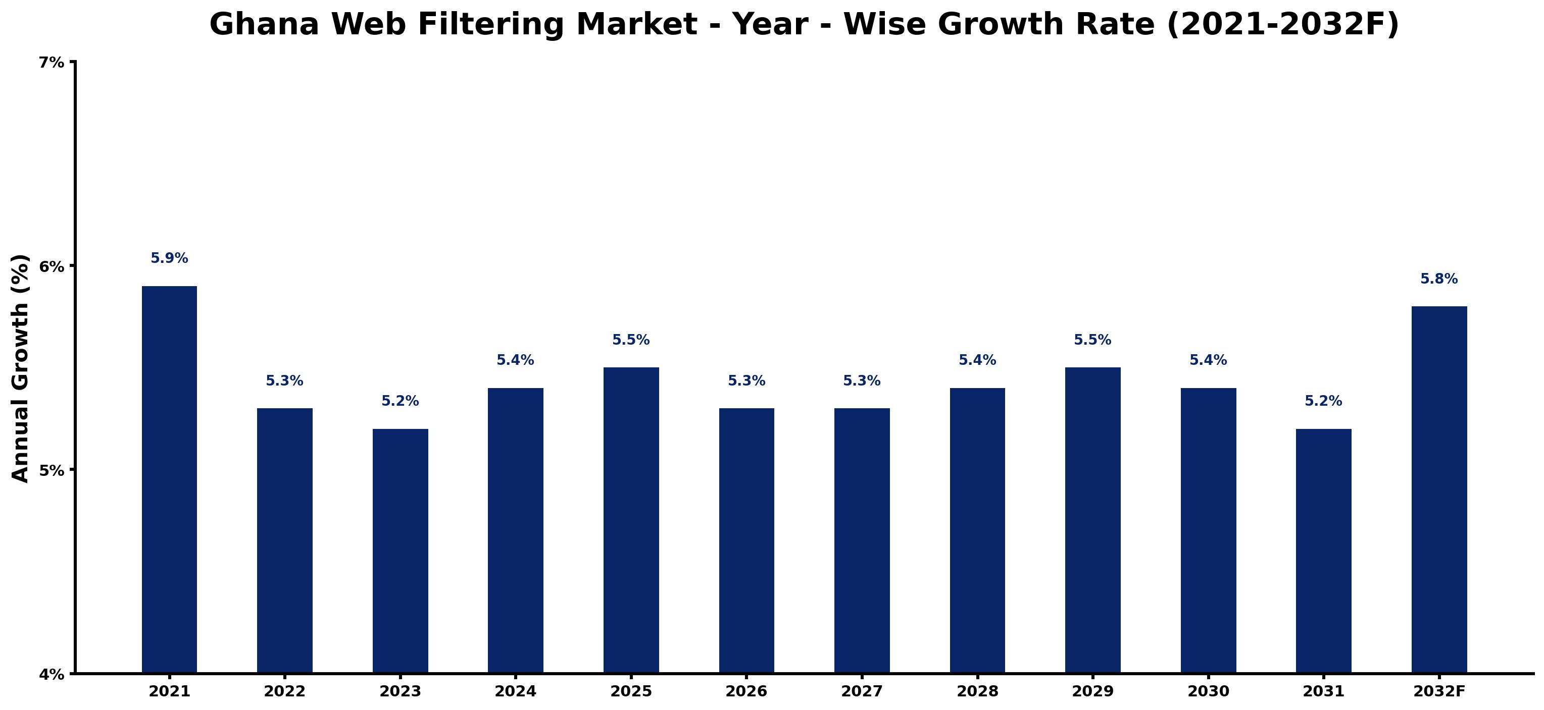 Ghana Web Filtering Market Year-wise Growth Rate and Key Drivers
