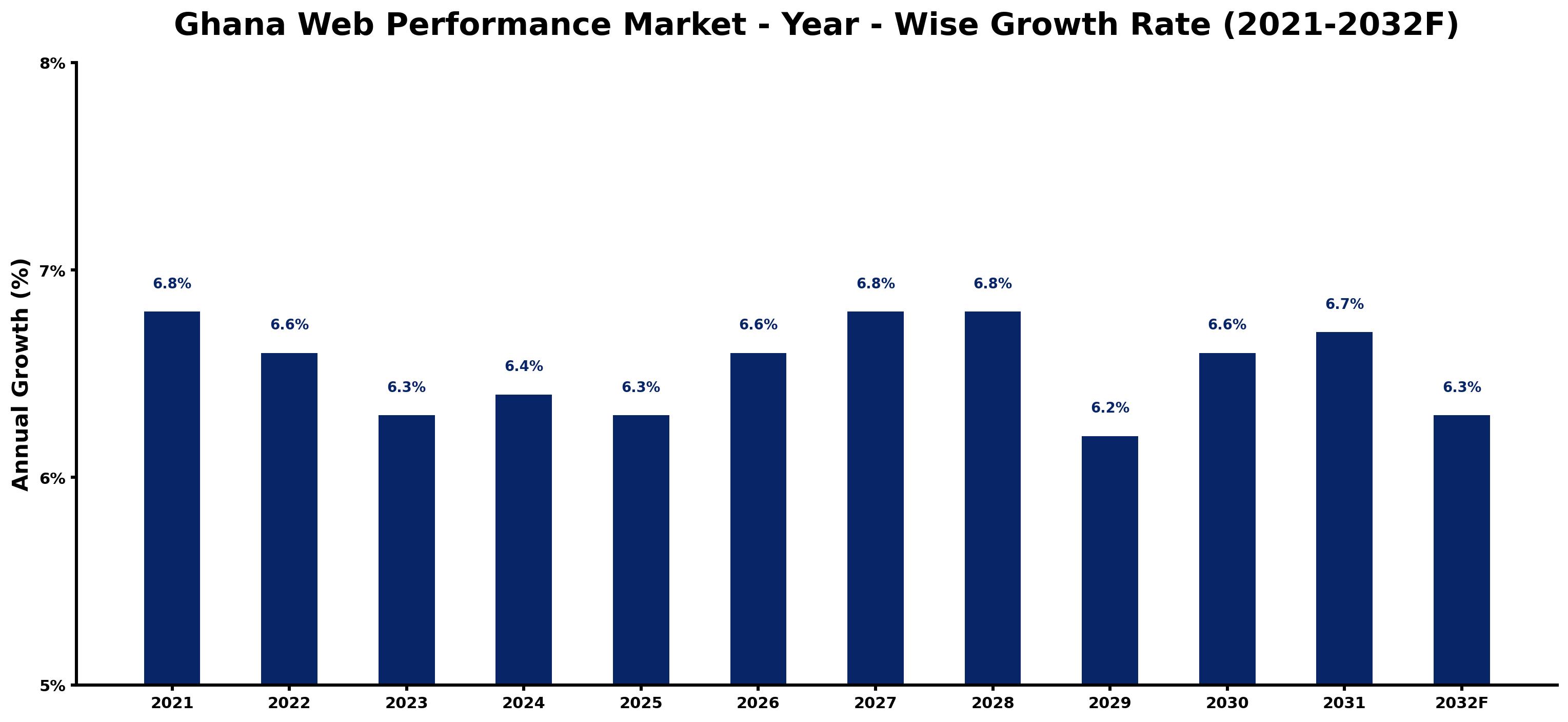 Ghana Web Performance Market Year-wise Growth Rate and Key Drivers