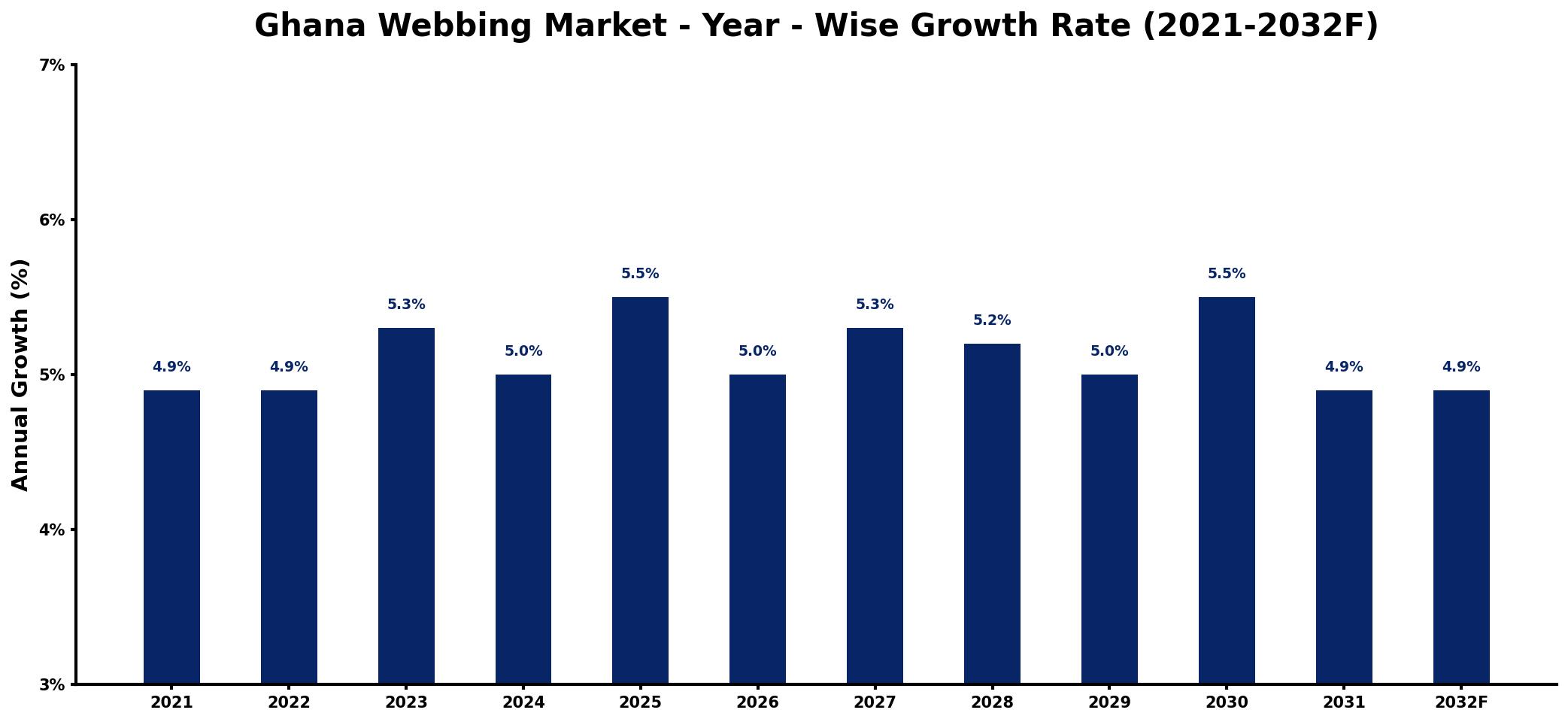 Ghana Webbing Market Year-wise Growth Rate and Key Drivers