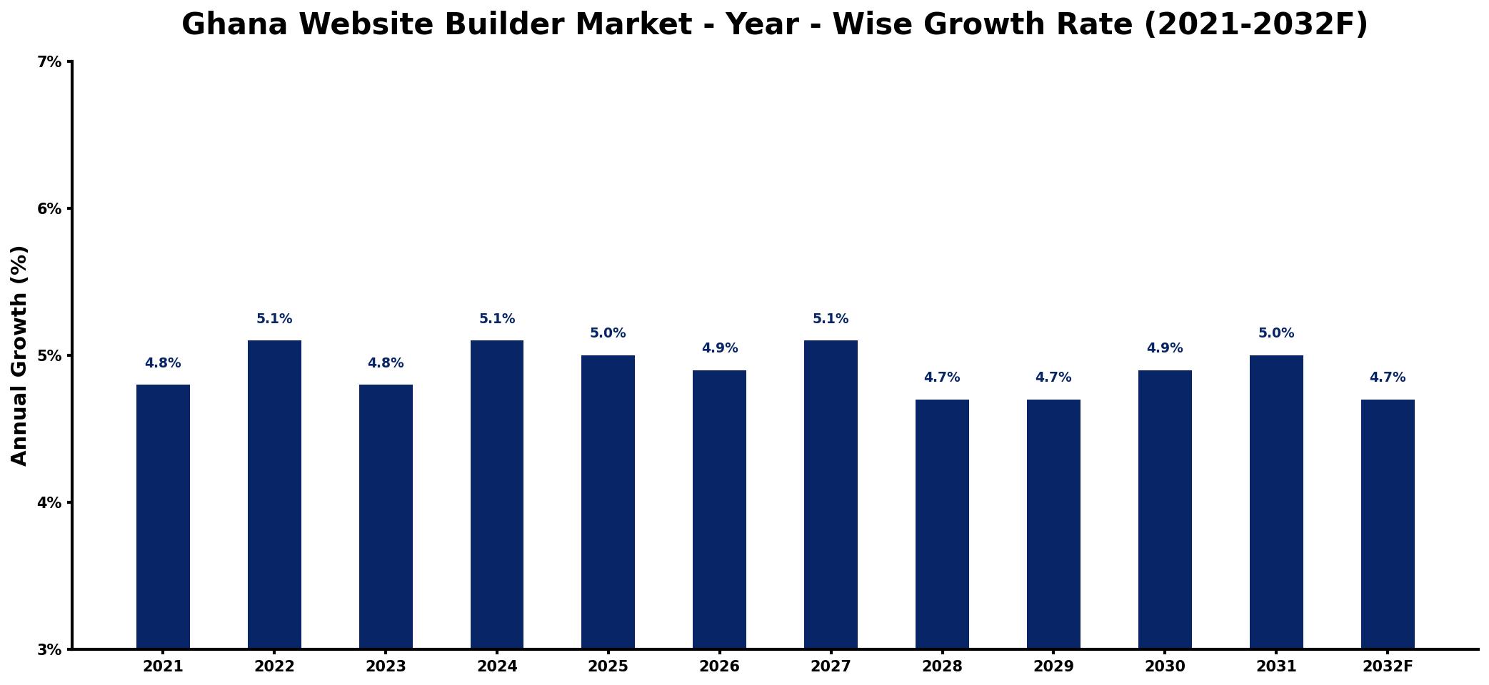 Ghana Website Builder Market Year-wise Growth Rate and Key Drivers