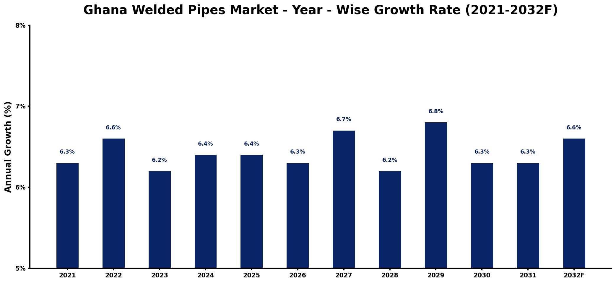 Ghana Welded Pipes Market Year-wise Growth Rate and Key Drivers
