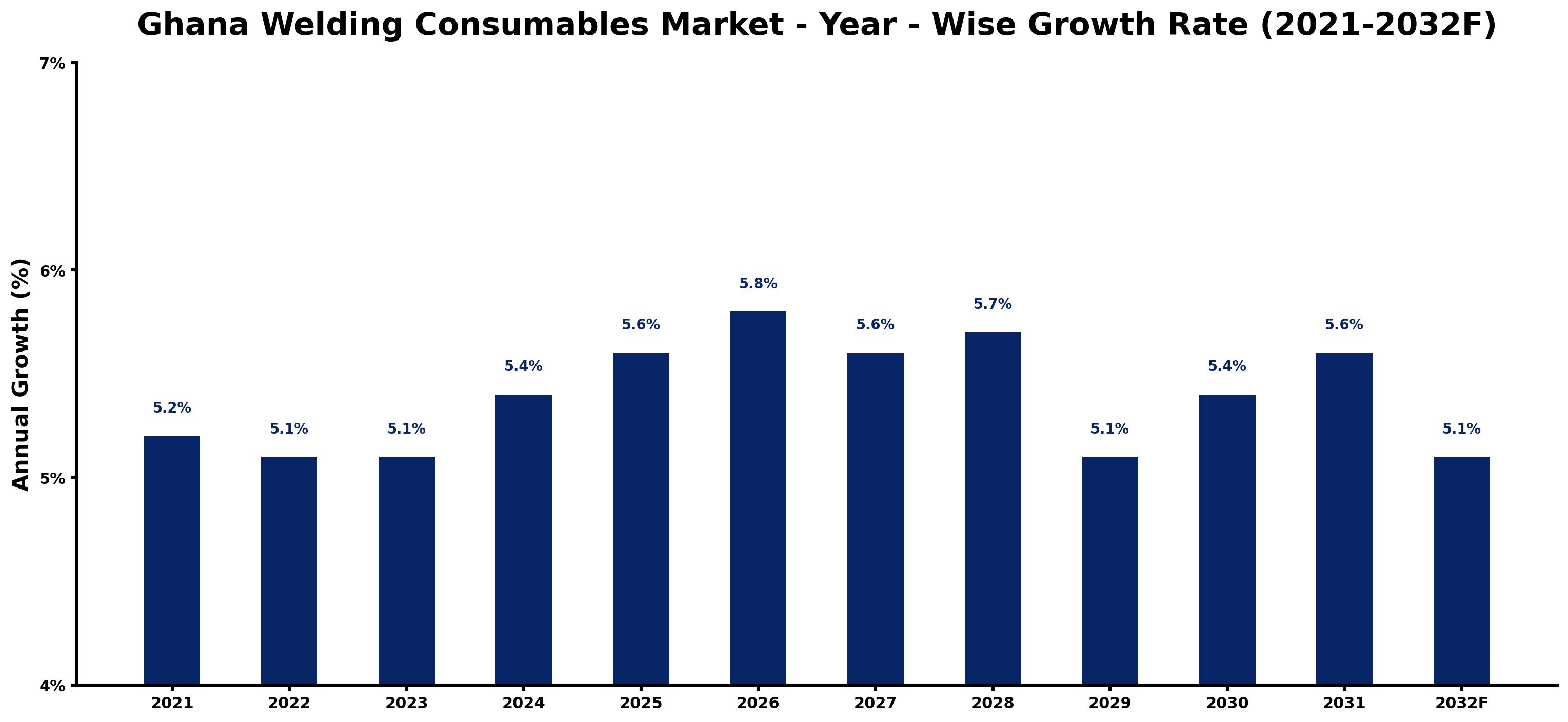 Ghana Welding Consumables Market Year-wise Growth Rate and Key Drivers