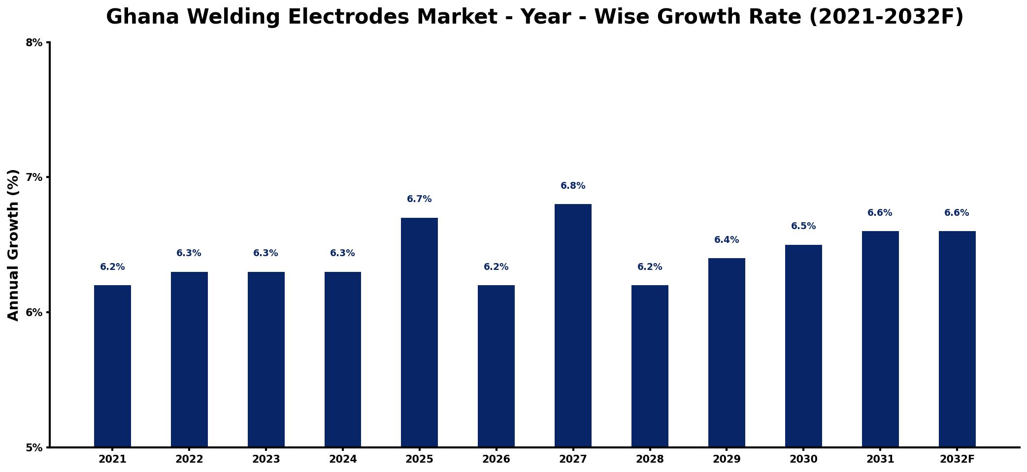 Ghana Welding Electrodes Market Year-wise Growth Rate and Key Drivers